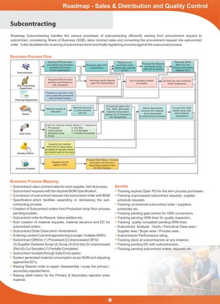 Subcontracting
Business Process Mapping
Planning Department
Gate Entry
Stores
Quality Control
Accounts Payable
Prepares RFQ for item
process and forward to
sub contractor
Receives quote prepare
open PO/ Amendment
List of pending outside
processes
Convert into sub contractor
order & approves
Prepares production order
and copies the processes
from product routing
Inspects the material
enter the QI observation,
accepted & rejected details
and sends back to the store
Register the bill
against GRN
Prepare Debt Memo / Invoice
and return the Primary /
Secondary rejection item
W/ WO material
Enter the material inward details in 7 categories
1. Processed 5. End Bits
2. Unprocessed 6. Cut Samples
3. Declared scrap 7. Partially Processed
4. Scrap
Material request &
allocation
Material Issuance
to subcontractor
with DC
Convert the gate entry
into GRN, generates
material consumption
against DC & forward to
QC Department
Stores department
receives the material,
stock decreased
at subcontractor location
Forward the GRN
details along with
bill to ﬁnance
department
Receives RFQ for Item
processes and prepares
quotation & forward
to the organisation
Receives open PO/
Amendment
Receives sub
contractor order
along with material
& DC
Process the Material
and sends along
with DC & Invoice
Receives Debit
Memo for the
Primary/ Secondary
rejection item
Roadmap - Sales & Distribution and Quality Control
Roadmap Subcontracting handles the various processes of subcontracting efﬁciently starting from procurement request to
subcontract, considering Share of Business (SOB), labor contract rates and converting the procurement request into subcontract
order. It also facilitates the receiving of subcontract items and ﬁnally registering invoices against the outsourced process.
Business Process Flow
Subcontract Labor contract rates for each supplier, item & process.
Subcontract requests with the required BOM Speciﬁcation.
Conversion of subcontract request into subcontract order with BOM
Speciﬁcation,which facilities expanding or decreasing the sub-
contracting process.
Creation of Subcontract orders from Production shop ﬂoor process
pending buckets.
Subcontract order for Rework, Value addition etc.
Auto creation of material requests, material issuance and DC for
subcontract orders.
Subcontract Order Close short /Amendment.
Entering Landed Cost and apportioning to single / multiple GRN's.
Subcontract GRN for (1) Processed (2) Unprocessed (SFG)
(3) Supplier Declared Scrap (4) Scrap (4) End bits (5) Unprocessed
(Std) (6) Cut Samples (7) Partially Completed.
Subcontract receipts through Gate Entry option.
System generated material consumption as per BOM and adjusting
against the DC's.
Raising Rework order to repair/ disassemble / scrap the primary /
secondary rejected items.
Raising debit memo for the Primary & Secondary rejection w/wo
material.
Tracking expired Open PO for the item process purchases.
Tracking unprocessed subcontract requests, supplier
schedule requests.
Tracking un-received subcontract order / suppliers
schedules etc.
Tracking pending gate entries for GRN conversions.
Tracking pending GRN lines for quality inspection.
Tracking quality completed pending GRN lines.
Subcontract Analysis : Yearly / Periodical Class wise /
Supplier wise / Buyer wise / Process wise.
Subcontractor Performance rating.
Tracking stock at subcontractors at any instance.
Tracking pending DC with subcontractors.
Tracking pending subcontract orders, requests etc.
Subcontractor
Sub Contracting
Department
Beneﬁts
Quality
12
 