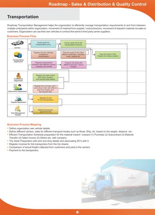 Business Process Mapping
Deﬁne organization own vehicle details.
Deﬁne different carriers, rates for different transport modes such as Road, Ship, Air, based on the weight, distance etc.
Efﬁcient Transportation Schedule preparation for the material inward / outward (1) Purchase (2) Subcontract (3) Material
Transfer (4) Sales Invoice (5) Others etc. with company.
Trip sheet Preparation with pick and drop details and associating DC's with it.
Register invoices for the transporters from the trip sheets.
Comparison of actual freight collected from customers and paid to the carriers.
Payment to the transporters.
Roadmap - Sales & Distribution & Quality Control
Roadmap Transportation Management helps the organization to efﬁciently manage transportation requirements to and from between;
multiple units/plants within organization, movement of material from supplier / subcontractors, movement of dispatch material via sales to
customers. Organization can use their own vehicles or contract the same to third party carrier suppliers.
Business Process Flow
Carriers
Transportation
Department
Sends quote for
transportation price
Prepare Trip sheet with
different pick from / ship to
location
Register the own Vehicles
available for
transportation
Request quote for the rates
different destination, shipment
mode, weights etc.
Fixes the prices in the
masters for various carriers
Register the sales orders
with ship to location
and required date details
Register the purchase order /
subcontract order with different
pick from location and
the required date
Register the bill
for the transportation
Carrier sends bill for the
transportation services
Makes the payment
against the bills
Commercial
Department
Transportation
Prepares transportation
schedule with different carriers/
company own vehicle
Accounts
Payable Department
Cash Management
Payable
Purchase/
Subcontract Department
14
 