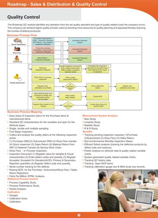 Quality Control
Business Process Flow
Business Process Mapping
Roadmap - Sales & Distribution & Quality Control
Stores Department
Shop Floor
Quality Department
Purchase, Subcontract,
GRN- Inspection Request
WIP Return, Pre-dispatch
Inspection Request
Accepted/ Rejected
details
Accepted/ Rejected
details
Accepted/ Rejected
details
Production process
completion, Final product
Inspection Request
Sales Return -
Inspection Request
Shop Floor in process
inspection
Gauges entry,
calibration due details
Open NCR & enter non
compliance details and
preventive action
can be taken
Enter action
taken details
Close NCR
Enter calibration
details
Update next
calibration due date
Enter quality
observation details
Receives
Inspection Request
Create Inspection document,
enter quality observation,
defect details, accepted,
rejected details
Complete the inspection
document & forwards back
the material & QC report
to originator
Is
calibration
due?
The Roadmap QC module identiﬁes any deviation from the set quality standard and type of quality related costs the company incurs.
The company can achieve higher quality at lower costs by devoting more resources to quality planning and appraisal thereby reducing
the number of defects produced.
Easy setup of Inspection plans for the Purchase items &
manufactured items.
Standard QC characteristics for the variables and spec for the
Attribute types.
Single, double and multiple sampling.
First Stage Inspection.
Collect and analyze the quality data's at the following inspection
points.
(1) Purchase GRN (2) Subcontract GRN (3) Shop Floor transfer
(4) Stock Inspection (5) Sales Return (6) Material Return from
WIP (7) Material Transfer (8) Service Work Order.
Shop Floor - In Process Inspection.
Inspection Document (1) Register value for Variable & Visual
characteristics (2) Enter defect codes and quantity (3) Register
Accepted, Accepted On Deviation(AOD), Primary & Secondary
Rejection quantities (4) Register defect code and quantity.
Serial number tracking for the defects.
Raising NCR for the Purchase / Subcontract/Shop Floor / Sales
Return Rejections
Parts Per Million (PPM) Analysis.
Process Capability Study.
Process Performance Study.
Pareto Analysis.
Gauges.
Calibration Dues.
Calibration.
Bias Study.
Linearity Study.
Stability Study.
R & R Study.
Tracking pending inspection requests (1)Purchase
(2)Subcontract (3) Shop Floor (4) Sales Return.
Non-Conformance/ Monthly Inspection Status.
Efﬁcient Defect analysis (tracking the defective products by
defect code and reasons).
Pareto analysis on attribute data & quality related variable
charts.
System generated quality related variable charts.
Tracking QC history data.
Tracking Open NCR items.
Tracking calibration gauge due & MSA study due records.
Commercial
Beneﬁts
Measurement System Analysis
Statistical Process Control
Calibration
Quality
16
If
Study Due
Register Study details for the
Gauges
Create Study Record &
update details
 