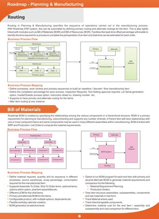 Roadmap - Planning & Manufacturing
Routing
Bill of Materials
Business Process Flow
Business Process Flow
Business Process Mapping
Deﬁne processes, work centres and process sequences to build an repetitive / discrete / ﬂow manufacturing item.
Deﬁne the completion percentage for each process, Inspection Required, Tool Setting approval required, Lot Serial generation
option, Inside/Outside process option, instruction sheet no, drawing number etc.
Supports to have primary and alternate routing for the items.
Alter item routing at any instance.
Routing in Planning & Manufacturing speciﬁes the sequence of operations carried out in the manufacturing process.
With Roadmap ERP system, this can be automated by deﬁning primary routing and alternate routings for the item. This is also tightly
linked with modules such as Bill of Materials (BOM) and Bill of Resources (BOR). Facilities like lead-time offset percentage will enable to
identify the time required for a process to complete the job/operation of an item and total time can be estimated for each order.
Roadmap BOM is created by specifying the relationships among the various components in a hierarchical structure. BOM is a primary
requirement for planning & manufacturing, subcontracting and supports any number of levels. A Parent Item will have relationships with
one or more component items and same components may be used in many different assemblies within manufacturing. BOM is linked with
MRPand Production / Job Order to compute the material requirements.
Business Process Mapping
Deﬁne material required, quantity and its sequence in different
processes, source warehouse, scrap percentage, consumption
required for the manufactured item.
SupportsAssemble To Order, Ship To Order items, optional items,
options within option, phantom assemblies etc.
Different UOM for the child items.
Primary and alternate BOM for the items.
Conﬁgurable product, with multiple options, dependents etc.
Flexible workday calendar creation.
BOM generation at selective level.
Option to run BOM program for each end item with primary and
several alternate BOM to generate material requirements and
comparison for the following:
Material Requirement Planning.
Production Orders.
View item structure assemblies, subassemblies, components
and raw materials in tree form.
Track Material where used.
Track interchangeable components.
Determine material cost for the end item / assembly and
subassembly and cost comparison for different item.
17
Warehouse
Warehouse
Repetitive Production Line
Process Layout
Operation - 1
(Resources)
Finished Item
Assembly - 1
Sub Assembly-1
Component-3 Component-4
Component-1
Component-5
Component-2
Component-6
Assembly - 2
Dept - 1
Operation - 2
(Resources)
Dept - 2
Operation - 3
(Resources)
Primary
Primary
Routing
Alternate
Alternate
Routing System
BOM System
MIS
Reports
MIS
Reports
Dept - 3
Item Flow
Components /
Material
Components /
Material
Components /
Material
Components /
Material
Item
Item
Process
Warehouses
Sub Assembly-2
 