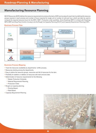 Manufacturing Resource Planning
Roadmap-Planning & Manufacturing
Business Process Flow
Planning
Department
Shop Floor
Run MPS
Determine resource
required for the planned
order release qty
Run MRP
Update Resource
available details
Enter preventive
maintenance schedule
Updates available
capacity
Demand Management consolidate
the total demand from
1. Sales Forecast
2. Sales Order
3. Project
Rough cut capacity
analysis
Compare Resource required
Vs Resource availability
Capacity requirement
Planning
Compare Resource required
Vs Resource availability
Bill Of Resources (BOR) deﬁnes the resource requirements to produce the items. BOR can be setup for each item by deﬁning the resource
groups required in each process and number of hours required for single unit or number of units per hour, which can later be used to
compute the required resource hours for the MPS / MRP / Production order quantities. Since Roadmap MRP-II is linked with Roadmap
MPS, MRPand Shop Floor Control, it is easy to do the Rough Cut Capacity Planning (RCCP) and Capacity Requirement Planning (CRP).
Plant
Maintenance
20
Business Process Mapping
Track the resources availability by departments / shifts/ process.
Resources sharing among the departments.
Easy to deﬁne the resource groups, resources and bill of resources for the item.
Flexibility for addition or deletion of resources with start and end date.
Determination of resource requirements for the following:
Master Production Schedule.
Material Requirement Planning.
Production Order.
Rough-cut capacity planning.
Routing Based.
Rate Based.
Capacity Requirement Planning.
 