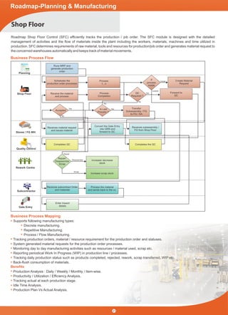 Supports following manufacturing types:
Discrete manufacturing.
Repetitive Manufacturing.
Process / Flow Manufacturing.
Tracking production orders, material / resource requirement for the production order and statuses.
System generated material requests for the production order processes.
Monitoring day to day manufacturing activities such as resources / material used, scrap etc.
Reporting periodical Work In Progress (WIP) in production line / processes.
Tracking daily production status such as products completed, rejected, rework, scrap transferred, WIP etc.
Back-ﬂush consumption of materials.
Production Analysis : Daily / Weekly / Monthly / Item-wise.
Productivity / Utilization / Efﬁciency Analysis.
Tracking actual at each production stage.
Idle Time Analysis.
Production Plan Vs Actual Analysis.
Shop Floor
Business Process Flow
Business Process Mapping
Roadmap-Planning & Manufacturing
Planning
Shop Floor
Stores / FG WH
Quality Control
Rework Centre
Gate Entry
Runs MRP and
generate production
order
Process
1...n
Create Material
Request
Process
Completion
Forward to
QC
Transfer
Subassembly / FG
to FG / SA
Schedules the
production order processes
Receive the material
and process
Completes QC
Disassemble
Repair
Scrap
Yes Yes
Yes
Inside
outside
No
No
No
Increase/ decrease
stock
Increase scrap stock
Receives subcontract Order
and materials
Process the material
and sends back to the co.
Enter Inward
details
Completes the QC
Receives material request
and issues material
Convert the Gate Entry
into GRN and
forward to QC
Receives subassembly /
FG from Shop Floor
Accepted
Roadmap Shop Floor Control (SFC) efﬁciently tracks the production / job order. The SFC module is designed with the detailed
management of activities and the ﬂow of materials inside the plant including the workers, materials, machines and time utilized in
production. SFC determines requirements of raw material, tools and resources for production/job order and generates material request to
the concerned warehouses automatically and keeps track of material movements.
If
process
inside
QC
Required ?
Is Last
Process ?
Repair/
Disassemble
Scrap
Subcontractor
Quality
21
Beneﬁts
 