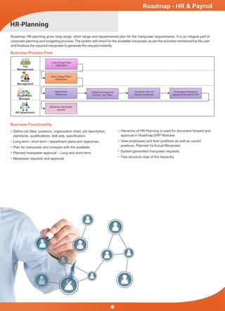 Roadmap - HR & Payroll
HR-Planning
Roadmap HR planning gives long range, short range and departmental plan for the manpower requirements. It is an integral part of
corporate planning and budgeting process. The system will check for the available manpower as per the activities mentioned by the user
and ﬁnalizes the required manpower to generate the request instantly.
Long Range Plan/
Objectives
Short Range Plan/
Objectives
Department
Objectives
Determine required
Activity, Job Titles
Compare Plan Vs
Actual manpower
Generates manpower
request & forward to HR
Receives manpower
request
Business Process Flow
Top
Management
Middle
Management
HR Department
Deﬁne job titles, positions, organization chart, job description,
standards, qualiﬁcations, skill sets, speciﬁcation.
Long term / short term / department plans and objectives.
Plan for manpower and compare with the available.
Planned manpower approval – Long and short term.
Manpower requests and approval.
Hierarchy of HR Planning is used for document forward and
approval in Roadmap ERP Modules.
View employees and their positions as well as vacant
positions, Planned Vs Actual Manpower.
System generated manpower requests.
Tree structure view of the hierarchy.
Business Functionality
Department
Manager
23
 