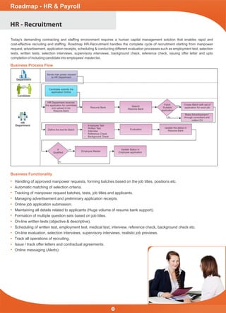 Today's demanding contracting and stafﬁng environment requires a human capital management solution that enables rapid and
cost-effective recruiting and stafﬁng. Roadmap HR-Recruitment handles the complete cycle of recruitment starting from manpower
request, advertisement, application receipts, scheduling & conducting different evaluation processes such as employment test, selection
tests, written tests, selection interviews, supervisory interviews, background check, reference check, issuing offer letter and upto
completion of including candidate into employees' master list.
HR - Recruitment
Business Process Flow
Department
Candidate
HR
Department
Candidate submits the
application Online
HR Department receives
the application for candidate
and upload it into
Resume Bank
Employee Test
Written Test
Interview
Reference Check
Background Check
Resume Bank Search
Resume Bank
Evaluation
Update the status in
Resume Bank
Make Advertisement /
through consultant and
collect CV
Employee Master
Update Status in
Employee application
Create Batch with set of
application for each job
Deﬁne the test for Batch
Sends man power request
to HR Department
Fetch
Suitable
application
If
Qualiﬁed
Yes
Yes
No
No
Handling of approved manpower requests, forming batches based on the job titles, positions etc.
Automatic matching of selection criteria.
Tracking of manpower request batches, tests, job titles and applicants.
Managing advertisement and preliminary application receipts.
Online job application submission.
Maintaining all details related to applicants (Huge volume of resume bank support).
Formation of multiple question sets based on job titles.
On-line written tests (objective & descriptive).
Scheduling of written test, employment test, medical test, interview, reference check, background check etc.
On-line evaluation, selection interviews, supervisory interviews, realistic job previews.
Track all operations of recruiting.
Issue / track offer letters and contractual agreements.
Online messaging (Alerts).
Business Functionality
Roadmap - HR & Payroll
24
 