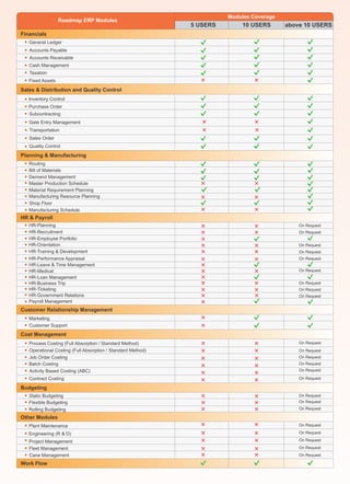 Roadmap ERP Modules
Modules Coverage
5 USERS 10 USERS above 10 USERS
Financials
Sales & Distribution and Quality Control
Planning & Manufacturing
HR & Payroll
Customer Relationship Management
Cost Management
Budgeting
Other Modules
Work Flow
General Ledger
Accounts Payable
Accounts Receivable
Cash Management
Taxation
Fixed Assets
Inventory Control
Purchase Order
Subcontracting
Quality Control
Transportation
Gate Entry Management
Sales Order
Routing
Bill of Materials
Demand Management
Master Production Schedule
Manufacturing Resource Planning
Material Requirement Planning
Shop Floor
Manufacturing Schedule
HR-Planning
HR-Recruitment
HR-Employee Portfolio
HR-Orientation
HR-Training & Development
HR-Performance Appraisal
HR-Leave & Time Management
HR-Medical
HR-Loan Management
HR-Business Trip
HR-Ticketing
Payroll Management
HR-Government Relations
Marketing
Customer Support
Process Costing (Full Absorption / Standard Method)
Operational Costing (Full Absorption / Standard Method)
Job Order Costing
Batch Costing
Activity Based Costing (ABC)
Contract Costing
Static Budgeting
Flexible Budgeting
Rolling Budgeting
Engineering (R & D)
Project Management
Fleet Management
Cane Management
Plant Maintenance
On Request
On Request
On Request
On Request
On Request
On Request
On Request
On Request
On Request
On Request
On Request
On Request
On Request
On Request
On Request
On Request
On Request
On Request
On Request
On Request
On Request
On Request
On Request
 