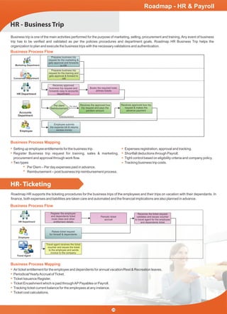 HR - Business Trip
Business Process Flow
Business trip is one of the main activities performed for the purpose of marketing, selling, procurement and training.Any event of business
trip has to be veriﬁed and validated as per the policies procedures and department goals. Roadmap HR Business Trip helps the
organization to plan and execute the business trips with the necessary validations and authentication.
Marketing Department
Concerned Department
HR Department
Accounts
Department
Employee
Prepares business trip
request for the marketing &
gets approval and forwards
to HR
Prepares business trip
request for the training and
gets approval & forward to
HR
Receives approved
business trip request and
forwards copy to accounts
department
Books the required hotel,
airlines tickets
Receives approved bus trip
request & makes the
advance payment
Receives the approved bus
trip request and pays the
perdiem amount
Employee submits
the expense bill & returns
excess money
Per diem/
Reimbursement
Per diem
Reimbursement
Business Process Mapping
Setting up employee entitlements for the business trip.
Register Business trip request for training, sales & marketing,
procurement and approval through work ﬂow.
Two types
Per Diem – Per day expenses paid in advance.
Reimbursement – post business trip reimbursement process.
Expenses registration, approval and tracking.
Shortfall deductions through Payroll.
Tight control based on eligibility criteria and company policy.
Tracking business trip costs.
Roadmap - HR & Payroll
Employee
Travel Agent
Business Process Mapping
Air ticket entitlement for the employee and dependents for annual vacation/Rest & Recreation leaves.
Periodical/YearlyAccrual ofTicket.
Ticket Issuance Register.
Ticket Encashment which is paid throughAPPayables or Payroll.
Tracking ticket current balance for the employees at any instance.
Ticket cost calculations.
Business Process Flow
HR Department
Register the employee
and dependents ticket
route class and other
entitlement details
Periodic ticket
accrual
Receives the ticket request
validates and issues voucher
to travel agent for the employee
and dependents ticket
Raises ticket request
for himself & dependents
Travel agent receives the ticket
voucher and issues the ticket
to the employee and sends
invoice to the company
Roadmap HR supports the ticketing procedures for the business trips of the employees and their trips on vacation with their dependants. In
ﬁnance, both expenses and liabilities are taken care and automated and the ﬁnancial implications are also planned in advance.
HR- Ticketing
29
 