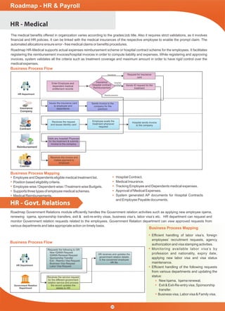 HR - Medical
The medical beneﬁts offered in organization varies according to the grades/Job title. Also it requires strict validations, as it involves
ﬁnancial and HR policies. It can be linked with the medical insurances of the respective employee to enable the prompt claim. The
automated allocations ensure error - free medical claims or beneﬁts procedures.
Roadmap HR-Medical supports actual expenses reimbursement scheme or hospital contract scheme for the employees. It facilitates
registering the reimbursement invoices/hospital invoices in order to compute liability and expenses. While registering and approving
invoices, system validates all the criteria such as treatment coverage and maximum amount in order to have rigid control over the
medical expenses.
Business Process Flow
HR Department
Insurance
Company
Hospital
Contract
Reimbursement
Cashier
Enter Employee and
dependent medical
entitlement records
Request for insurance
card
Sends ID request for the
treatment
Issues the insurance card
to employee and
dependents
Sends invoice to the
company for the
premium
Receives the request
and issues identity card
Employee avails the
treatment whenever
required
Hospital sends invoice
to the company
Visits any hospital/ Physician
for the treatment & submits
invoice to the company
Receives the invoice and
makes payment to
employee
Insurance/
Hospital contract/
Reimbursement
Reimbursement
Hospital
Contract
Insurance
Business Process Mapping
Employee and Dependents eligible medical treatment list.
Position based eligibility criteria.
Employee-wise / Dependent-wise /Treatment-wise Budgets.
Supports three types of employee medical schemes.
Medical Reimbursements.
Hospital Contract.
Medical Insurance.
Tracking Employee and Dependents medical expenses.
Approval of Medical Expenses.
System generated AP documents for Hospital Contracts
and Employee Payable documents.
Roadmap - HR & Payroll
Business Process Flow
Roadmap Government Relations module efﬁciently handles the Government relation activities such as applying new employee iqama,
renewing iqama, sponsorship transfers, exit & exit-re-entry visas, business visa’s, labor visa’s etc. HR department can request and
monitor Government relation requests related to the employees. Government Relation department can view approved requests from
various departments and take appropriate action on timely basis.
HR Department
Government Relation
Department
Requests the following to GR:
New IQAMA Request
IQAMA Renewal Request
Sponsorship Transfer
Exit - Reentry Visa Request
Business Visa Request
Labor Visa Request
HR receives and updates the
government relation details
in the concerned employee
HR ﬁle
Receives the service request
for the different government
relation service and process
the record updates the
details to HR
HR - Govt. Relations
Business Process Mapping
Efﬁcient handling of labor visa’s, foreign
employees’ recruitment requests, agency
authorization and visa stamping activities.
Monitoring available labor visa’s by
profession and nationality, expiry date,
applying new labor visa and visa status
maintenance.
Efﬁcient handling of the following requests
from various departments and updating the
status:
New Iqama, Iqama renewal.
Exit & Exit-Re-entry visa, Sponsorship
transfer.
Business visa, Labor visa & Family visa.
30
 