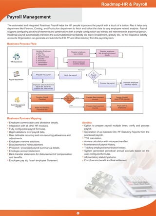 Payroll Management
Business Process Flow
HR Department
Payroll Department
Cash Management
- Payable
Updates Employee
proﬁle ﬁle
1. New Hire
2. Merit Increase
3. Transfer
4. Promotion
5. Termination/
Resignation
Register employee
leave details
Enter employee
overtime details
Register employee
late arrival/ permission
details
Process the payroll Generate employee
statutory reports
Prepare the payroll Verify the payroll
Employee salary&allowance
adjust ﬁle, leave ﬁle,
overtime ﬁle, late arrivals
Prepare Cash payment
Voucher
Pending Payroll
Payables
Make the Statutory
Payments due
Issues cheque/
does RTGS transfer
Prepare Bank payment
Voucher
Pays cash to
employees
The automated and integrated Roadmap Payroll helps the HR people to process the payroll with a touch of a button. Also it helps any
department like Finance, Costing, and Production department to fetch and utilize the data for any employee related analysis. Payroll
supports conﬁguring any kind of elements and combinations with a simple conﬁguration tool without the intervention of a technical person.
Roadmap payroll automatically transfers the accumulated/earned liability like leave encashment, gratuity etc., to the respective liability
accounts. Organization can generate and submits the ESI, PF and other statutory from the payroll system.
Bank
Yes
No
Re-prepare
Cash
Payment
through Cash/
Bank
If
Payroll
is ok
Option to prepare payroll multiple times, verify and process
payroll.
Generation of up-loadable ESI, PF Statutory Reports from the
processed payroll .
TDS calculation.
Arrears calculation with retrospective effect.
Maintenance of payroll history.
Tracking employee remuneration history.
System generated periodical/ annual accruals based on the
user-conﬁgured formulas.
All mandatory statutory returns.
End of service beneﬁt and ﬁnal settlement.
Employee current salary and allowance details.
Integration with all other HR modules.
Fully conﬁgurable payroll formulae.
Rigid validations over payroll data.
User deﬁnable recurring and non-recurring allowances and
adjustments.
Employee overtime additions.
Disbursement of reimbursement.
Prepared / processed payroll summary & details.
Employee account statement.
Bank transfer statements for disbursement of compensation
and beneﬁts.
Employee pay slip / cash employee Statement.
Business Process Mapping
Beneﬁts
Roadmap-HR & Payroll
31
 