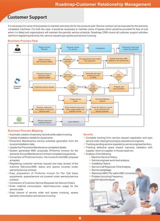 Customer Support
Business Process Flow
Roadmap-Customer Relationship Management
Customer
Customer
Support
Spares Stores
Raises service
Request
Receives Quote
For service
Acceptance
Receives invoice and
makes the payment
Generate and send
proforma invoice
for AMC
Prepare and
send quotation
Sales Invoicing
with warranty details
Fix appointment and install
the equipment
Update Warranty/ AMC
details for the equipments
Periodical check for
Warranty/ AMC
machine details
Customer service request
Receive material ﬁx
the problem & close the
service order
Enter material consumed,
Labor usage details and
prepare invoice
Track the defective spares
to be received from
service engineer
Receive approved
material request Issue Material
Warranty/ AMC
Per call
Yes
Yes
Yes
No
No
Yes
Create service
Order
Generate Material
request
It is necessary for some of businesses to maintain warranty info for the products sold. Service contract can be executed for the warranty
completed machines. For both the case, it would be necessary to maintain some of spares which would be provided for free of cost
when it is failed and organizations will maintain the periodic service schedule. Roadmap CRM covers all customer support activities
start from registering warranty info, service request upto spares and service invoicing.
Business Process Mapping
Complete tracking from service request registration and upto
service order closing/invoicing by area/service engineer.
Tracking pending service requests by service engineer/territory.
Tracking defective spare inward, warranty validation with
supplier, return to supplier, in-house repair etc.
Analysis of the following:
Machine Service History.
Service engineer work load analysis.
Installation failure.
Service Call ResponseTimeAnalysis.
Service weightage.
Warranty/AMC/ Per call toAMC conversion.
Problem occurring Frequency.
Call & FailureAnalysis.
Automatic creation of warranty records while sales invoicing.
Update installation details for equipments.
Preventive Maintenance service schedule generation from the
invoice/installation date.
Update the Preventive Maintenance completed details.
System generated AMC proposals (Proforma Invoice) for the
warranty/Annual Maintenance Contract completed equipments.
Conversion of Proforma Invoice into invoice for theAMC proposal
accepted.
Registering customer services request and easy access of the
machine Warranty/AMC status and spares covered under
warranty/service contract.
Easy preparation of Proforma Invoice for Per Call basis
equipments, spares/service not covered under warranty/service
contract.
Conversion of Customer Service Requests into Service Orders
Enter material consumption, labor/resources usage for the
service order.
Easy closure of service order and spares invoicing, spares
warranty consumption and service invoicing.
Check
machine
status
Warranty/
AMC expire
Check
spares
coverage &
quote req.
Order
received
Installation
required
Beneﬁts
33
 