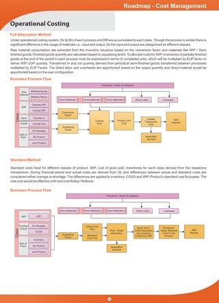 Operational Costing
Business Process Flow
Business Process Flow
Full Absorption Method
Standard Method
Material Issues
Opening WIP
WIP
Transfer In
FG Receipts
Material Return
Closing WIP
Transfer Out
COGS
FG Receipts
Inventory
Direct Materials 1 Direct Labor Overhead
Periodical / Yearly GL Balance
Periodical / Yearly GL Balance
Conversion
Factor
Equalizing
Factor
Costing
Pool
Product Unit
Cost
Update
Transaction
Cost
MIS
Reports
Application
Journals
Direct Materials 2 Direct Materials 3
By Product
By Product
Joint Product
Joint Product
Under operational costing system, DL& OH of each process and DM are accumulated to each class. Though the process is similar there is
signiﬁcant difference in the usage of materials i.e., input and output. So the input and output are categorized as different classes.
Raw material consumption are extracted from the inventory issuance based on the conversion factor and materials like WIP / Semi
ﬁnished goods / ﬁnished goods quantity are calculated based on equalizing factor. To allocate costs for WIP, inventories of partially ﬁnished
goods at the end of the period in each process must be expressed in terms of completed units, which will be multiplied by EUP factor to
derive WIP UOP quantity. Transferred In and out quantity derived from periodical semi-ﬁnished goods transferred between processes
multiplied by EUP Factor. The direct labor and overheads are apportioned based on the output quantity and direct material would be
apportioned based on the user conﬁguration.
Standard costs ﬁxed for different classes of product. WIP, cost of good sold, inventories for each class derived from the respective
transactions. During ﬁnancial period end actual costs are derived from GL and differences between actual and standard costs are
considered either overage or shortage. The differences are applied to Inventory, COGS and WIP. Product's standard cost ﬂuctuates. The
new cost would be effective until next cost Rollup / Rollover.
Raw
Material
WIP
WIP
Semi
Finished
Goods
Finished
Goods
Split of
Point
Split of
Point
ClassClass
Equalizing
Factor
Actual Cost
Pool
Standard
Cost Pool
Application
Journals
Over / Under
Absorption
Apply Over /
Under absorption
into Inventory
COGS and WIP
Periodical /
Yearly Standard
Cost for the
Product
MIS
Reports
Roadmap - Cost Management
Direct Materials 1 Direct Labor OverheadDirect Materials 2 Direct Materials 3
35
 