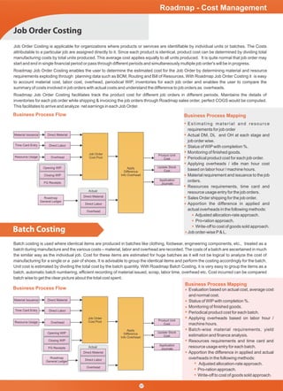 Job Order Costing
Batch Costing
Business Process Flow
Business Process Flow
Opening WIP
Opening WIP
Direct Material
Direct Material
Closing WIP
Closing WIP
Direct Labor
Direct Labor
FG Receipts
FG Receipts
Overhead
Overhead
Material Issuance
Material Issuance
Direct Labor
Direct Labor
Job Order
Cost Pool
Job Order
Cost Pool
Apply
Difference
Info Overhead
Apply
Difference
Info Overhead
Overhead
Overhead
Product Unit
Cost
Product Unit
Cost
Roadmap
General Ledger
Roadmap
General Ledger
Application
Journals
Application
Journals
Update Stock
Cost
Update Stock
Cost
Direct Material
Direct Material
Time Card Entry
Time Card Entry
Resource Usage
Resource Usage
Job Order Costing is applicable for organizations where products or services are identiﬁable by individual units or batches. The Costs
attributable to a particular job are assigned directly to it. Since each product is identical, product cost can be determined by dividing total
manufacturing costs by total units produced. This average cost applies equally to all units produced. It is quite normal that job order may
start and end in single ﬁnancial period or pass through different periods and simultaneously multiple job order's will be in progress.
Roadmap Job Order Costing enables the user to determine the estimated cost for the Job Order by determining material and resource
requirements exploding through planning data such as BOM, Routing and Bill of Resources. With Roadmap Job Order Costing it is easy
to account material cost, labor cost, overhead, periodical WIP, inventories for each job order and enables the user to compare the
summary of costs involved in job orders with actual costs and understand the difference to job orders as overheads.
Roadmap Job Order Costing facilitates track the product cost for different job orders in different periods. Maintains the details of
inventories for each job order while shipping & invoicing the job orders through Roadmap sales order, perfect COGS would be computed.
This facilitates to arrive and analyze net earnings in each Job Order.
Batch costing is used where identical items are produced in batches like clothing, footwear, engineering components, etc., treated as a
batch during manufacture and the various costs – material, labor and overhead are recorded. The costs of a batch are ascertained in much
the similar way as the individual job. Cost for these items are estimated for huge batches as it will not be logical to analyze the cost of
manufacturing for a single or a pair of shoes. It is advisable to group the identical items and perform the costing accordingly for the batch.
Unit cost is estimated by dividing the total cost by the batch quantity. With Roadmap Batch Costing, it is very easy to group the items as a
batch, automatic batch numbering, efﬁcient recording of material issued, scrap, labor time, overhead etc. Cost incurred can be compared
batch wise to get the clear picture about the total cost spent.
Actual
Actual
Business Process Mapping
Business Process Mapping
Estimating material and resource
requirements for job order
Actual DM, DL and OH at each stage and
job order wise.
Status of WIPwith completion %.
Monitoring of ﬁnished goods.
Periodical product cost for each job order.
Applying overheads / idle man hour cost
based on labor hour / machine hours.
Material requirement and issuance to the job
orders.
Resources requirements, time card and
resource usage entry for the job orders.
Sales Order shipping for the job order.
Apportion the difference in applied and
actual overheads in the following methods:
Adjusted allocation-rate approach.
Pro-ration approach.
Write-off to cost of goods sold approach.
Job order-wise P& L.
Evaluation based on actual cost, average cost
and normal cost.
Status of WIPwith completion %.
Monitoring of ﬁnished goods.
Periodical product cost for each batch.
Applying overheads based on labor hour /
machine hours.
Batch-wise material requirements, yield
estimation and ﬁnance analysis.
Resources requirements and time card and
resource usage entry for each batch.
Apportion the difference in applied and actual
overheads in the following methods:
Adjusted allocation-rate approach.
Pro-ration approach.
Write-off to cost of goods sold approach.
Roadmap - Cost Management
37
 