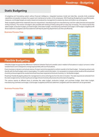 Static Budgeting
Flexible Budgeting
A budgeting and forecasting system without ﬁnancial intelligence, integrated business model and data ﬁles, severely limits analytical
capabilities and greatly increases the support and maintenance burden on the employees. With Roadmap Budgeting the quantiﬁed goals,
measures, and budget targets are easily viewed and analyzed by management to assess top-down and bottom-up convergence.
Static budgeting determines material & resource requirement, manufacturing & non-manufacturing cost from sales forecast and expected
ending inventory. The revision of budget is also possible with tracking of history along with an easy way of revising. The various reports like
sales budget, production budget, purchase budget, direct labor budget, manufacturing overhead cost budget, G &Abudget, budgeted proﬁt
& loss statement, budgeted cash ﬂow statement will help the planning department to do their job efﬁciently.
Aﬂexible budget recognizes the difference in behavior between ﬁxed and variable costs in relation to ﬂuctuations in output, turnover or other
variable factors and is designed to change appropriately with such ﬂuctuations.
Every business is dynamic and actual volume of output cannot be expected to conform exactly to the ﬁxed budget. Comparing actual costs
directly with the ﬁxed budget costs is meaningless. For useful control information, it is necessary to compare actual results at the actual level
of activity achieved against the results that should have been expected at this level of activity (i.e. the ﬂexible budget).
Roadmap Flexible Budgeting allows the management to arrive at the ﬁgures from the click of a button. The data required are extracted from
the static budget and by mentioning the percentage of level of activity will process the entire task of budgeting.
The various reports at different level of activities like sales budget, production budget, and purchase budget, direct labor budget,
manufacturing overhead cost budget, G &Abudget, budgeted proﬁt & loss statement, budgeted cash ﬂow statement can be generated.
BOM
BOM
Routing
Routing
Bill of
Resources
Bill of
Resources
Sales Forecast
Sales Forecast
Static Budget
Production Qty
Production Qty
Material
Requirement
Material
Requirement
Resource
Requirement
Resource
Requirement
Manufacturing
Overhead
Manufacturing
Overhead
Purchase Qty
Purchase Qty
Non Manufacturing
Cost
Non Manufacturing
Cost
Finished Goods
Secondary
Raw Mat./ Components
Raw Mat./ Components
Opening
Inventory
Secondary
Opening
Inventory
Opening
Inventory
Closing
Inventory
Secondary
Closing
Inventory
Closing
Inventory
Business Process Flow
Business Process Flow
LevelofActivity
Roadmap - Budgeting
40
Production Budget
Purchase Budget
Sales & Expense
Budget
Sales Budget
General
Admin. Budget
Factory Cost Budget
Cash from
Operation Budget
Budgeted
Financial Statements
Production Budget
Purchase Budget
Sales & Expense
Budget
Sales Budget
General
Admin. Budget
Factory Cost Budget
Cash from
Operation Budget
Budgeted
Financial Statements
 