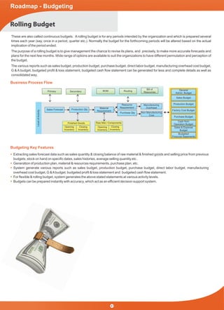 Rolling Budget
These are also called continuous budgets. A rolling budget is for any periods intended by the organization and which is prepared several
times each year (say, once in a period, quarter etc.). Normally the budget for the forthcoming periods will be altered based on the actual
implication of the period ended.
The purpose of a rolling budget is to give management the chance to revise its plans, and precisely, to make more accurate forecasts and
plans for the next few months. Wide range of options are available to suit the organizations to have different permutation and perception of
the budget.
The various reports such as sales budget, production budget, purchase budget, direct labor budget, manufacturing overhead cost budget,
G & A budget, budgeted proﬁt & loss statement, budgeted cash ﬂow statement can be generated for less and complete details as well as
consolidated way.
Primary Secondary BOM Routing
Bill of
Resources
Sales Forecast Production Qty
Material
Requirement
Resource
Requirement
Manufacturing
Overhead
Purchase Qty Non Manufacturing
Cost
Finished Goods Raw Mat./ Components
Opening
Inventory
Opening
Inventory
Closing
Inventory
Closing
Inventory
Production Budget
Purchase Budget
Sales & Expense
Budget
Sales Budget
General
Admin. Budget
Factory Cost Budget
Cash from
Operation Budget
Budgeted
Financial Statements
LevelofActivity
Business Process Flow
Budgeting Key Features
Extracting sales forecast data such as sales quantity & closing balance of raw material & ﬁnished goods and selling price from previous
budgets, stock on hand on speciﬁc dates, sales histories, average selling quantity etc .
Generation of production plan, material & resources requirements, purchase plan, etc.
System generate various reports such as sales budget, production budget, purchase budget, direct labor budget, manufacturing
overhead cost budget, G &Abudget, budgeted proﬁt & loss statement and budgeted cash ﬂow statement.
For ﬂexible & rolling budget, system generates the above stated statements at various activity levels.
Budgets can be prepared instantly with accuracy, which act as an efﬁcient decision support system.
41
Roadmap - Budgeting
 