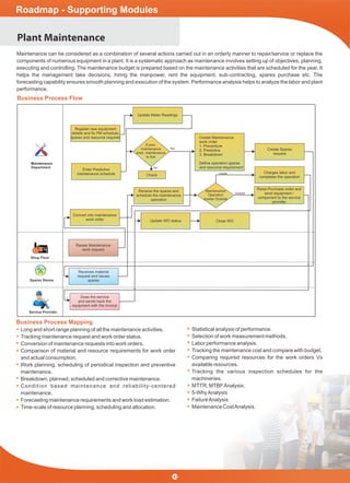 Plant Maintenance
Business Process Flow
Maintenance
Department
Register new equipment
details and ﬁx PM schedule,
spares and resource required
Check
Update Meter Readings
Create Maintenance
work order
1. Preventure
2. Predictive
3. Breakdown
Deﬁne operation spares
and resource requirement
Create Spares
request
Enter Predictive
maintenance schedule
Convert into maintenance
work order
Receive the spares and
schedule the maintenance
operation
Charges labor and
completes the operation
Raise Purchase order and
send equipment /
component to the service
provider
Close WO
Raises Maintenance
work request
Receives material
request and issues
spares
Does the service
and sends back the
equipment with the invoice
Update WO status
Maintenance can be considered as a combination of several actions carried out in an orderly manner to repair/service or replace the
components of numerous equipment in a plant. It is a systematic approach as maintenance involves setting up of objectives, planning,
executing and controlling. The maintenance budget is prepared based on the maintenance activities that are scheduled for the year. It
helps the management take decisions, hiring the manpower, rent the equipment, sub-contracting, spares purchase etc. The
forecasting capability ensures smooth planning and execution of the system. Performance analysis helps to analyze the labor and plant
performance.
No
Yes
Inside
Outside
If prev.
maintenance
pred. maintenance
is due
Maintenance
Operation
Inside/ Outside
Maintenance
Shop Floor
Spares Stores
Service Provider
Business Process Mapping
Long and short range planning of all the maintenance activities.
Tracking maintenance request and work order status.
Conversion of maintenance requests into work orders.
Comparison of material and resource requirements for work order
and actual consumption.
Work planning, scheduling of periodical inspection and preventive
maintenance.
Breakdown, planned, scheduled and corrective maintenance.
Condition based maintenance and reliability-centered
maintenance.
Forecasting maintenance requirements and work load estimation.
Time-scale of resource planning, scheduling and allocation.
Statistical analysis of performance.
Selection of work measurement methods.
Labor performance analysis.
Tracking the maintenance cost and compare with budget.
Comparing required resources for the work orders Vs
available resources.
Tracking the various inspection schedules for the
machineries.
MTTR, MTBFAnalysis.
5-WhyAnalysis
FailureAnalysis
Maintenance CostAnalysis.
Roadmap - Supporting Modules
42
 