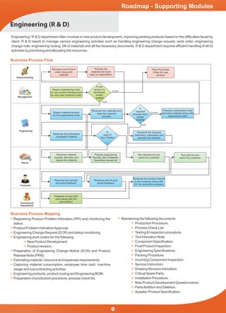 Engineering (R & D)
Engineering / R & D department often involves in new product development, improving existing products based on the difﬁculties faced by
client. R & D needs to manage various engineering activities such as handling engineering change request, work order, engineering
change note, engineering routing, bill of materials and all the necessary documents. R & D department requires efﬁcient handling of all its
activities by prioritizing and allocating the resources.
Business Process Flow
Subcontracting
Management
Engineering
Stores
Customer
Commercial
Department
Receives subcontract
order along with
material
Process the
material and send
back to organization
Place Purchase
Order for new
product
Raises engineering order
for new product development
for own use/ customer order
Raises material request
for the engineering order
Receives the materials and
does the required
process
Prepares subcontract order
and send material along with
subcontract order
Schedule the required
machinery, manpower and
process the material
Receives the processed
completed material
Receives material
request, allocates and
issues the material
Prepare engineering
Routing, Bill of Material,
Operating manual etc
Run Sample lot and
send it to customer
Run pilot lot and
send it to customer
Receives the sample
and send feedback
Prepares invoice and
send along with the
new product
Receives pilot lot and
sends feedback
Receives the product returns
to the company along with
DC for production purpose
if new
product is
developed
inside/
outside
If
required
process done
Inside/
Outside
In
case of
Tool / Pattern
Business Process Mapping
Registering Product Problem Intimation (PPI) and monitoring the
status.
Product Problem IntimationApproval.
Engineering Change Request (ECR) and status monitoring
Engineering work orders for the following:
New Product Development.
Product revision.
Preparation of Engineering Change Notice (ECN) and Product
Release Note (PRN).
Estimating material / resource and expenses requirements.
Capturing material consumption, employee time card, machine
usage and subcontracting activities.
Engineering products, product routing and Engineering BOM.
Preparation of production procedure, process check list.
Maintaining the following documents:
Production Procedure.
Process Check List.
Testing & Inspection procedure.
Tool Intimation Note.
Component Speciﬁcation.
Final Product Inspection.
Engineering Speciﬁcations.
Packing Procedure.
Incoming Component Inspection.
Service Instruction.
Drawing Revision Intimation.
Critical Spare Parts.
Installation Procedure.
New Product Development Questionnaires.
PartsAddition and Deletion.
Supplier Product Speciﬁcation.
Inside
Inside
Outside
Outside
43
Roadmap - Supporting Modules
 