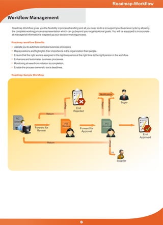 Work ow Management
End
Rejected
Buyer
End
Approved
Supplier
Notiﬁcation
Forward for
Review
Forward for
Approval
Notiﬁcation
Reject
Reject
Email
Return
Return
Roadmap Workﬂow gives you the ﬂexibility in process handling and all you need to do is to support your business cycle by allowing
the complete working process representation which can go beyond your organizational goals. You will be equipped to incorporate
all managerial information's to speed up your decision making process.
Assists you to automate complex business processes
Maps positions and highlights their importance in the organization than people.
Ensure that the right work is assigned in the right sequence at the right time to the right person in the workﬂow.
Enhances and automates business processes.
Monitoring at ease from initiation to completion.
Enable the process owners to track deadlines.
PO
Review
PO
Approval
PO
Entry
Roadmap workﬂow Beneﬁts
Roadmap Sample Workﬂow
47
Roadmap-Workﬂow
 