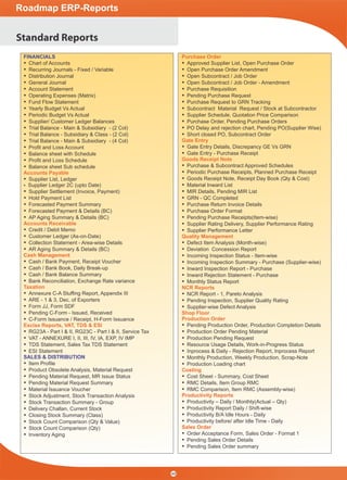 Standard Reports
FINANCIALS
 Chart of Accounts
 Recurring Journals - Fixed / Variable
 Distribution Journal
 General Journal
 Account Statement
 Operating Expenses (Matrix)
 Fund Flow Statement
 Yearly Budget Vs Actual
 Periodic Budget Vs Actual
 Supplier/ Customer Ledger Balances
 Trial Balance - Main & Subsidiary - (2 Col)
 Trial Balance - Subsidiary & Class - (2 Col)
 Trial Balance - Main & Subsidiary - (4 Col)
 Proﬁt and Loss Account
 Balance sheet with Schedule
 Proﬁt and Loss Schedule
 Balance sheet Sub schedule
Accounts Payable
 Supplier List, Ledger
 Supplier Ledger 2C (upto Date)
 Supplier Settlement (Invoice, Payment)
 Hold Payment List
 Forecasted Payment Summary
 Forecasted Payment & Details (BC)
 AP Aging Summary & Details (BC)
Accounts Receivable
 Credit / Debit Memo
 Customer Ledger (As-on-Date)
 Collection Statement - Area-wise Details
 AR Aging Summary & Details (BC)
Cash Management
 Cash / Bank Payment, Receipt Voucher
 Cash / Bank Book, Daily Break-up
 Cash / Bank Balance Summary
 Bank Reconciliation, Exchange Rate variance
Taxation
 Annexure C-A Stufﬁng Report, Appendix III
 ARE - 1 & 3, Dec. of Exporters
 Form JJ, Form SDF
 Pending C-Form - Issued, Received
 C-Form Issuance / Receipt, H-Form Issuance
Excise Reports, VAT, TDS & ESI
 RG23A - Part I & II, RG23C - Part I & II, Service Tax
 VAT - ANNEXURE I, II, III, IV, IA, EXP, IV IMP
 TDS Statement, Sales Tax TDS Statement
 ESI Statement
SALES & DISTRIBUTION
 Item Proﬁle
 Product Obsolete Analysis, Material Request
 Pending Material Request, MR Issue Status
 Pending Material Request Summary
 Material Issuance Voucher
 Stock Adjustment, Stock Transaction Analysis
 Stock Transaction Summary - Group
 Delivery Challan, Current Stock
 Closing Stock Summary (Class)
 Stock Count Comparison (Qty & Value)
 Stock Count Comparison (Qty)
 Inventory Aging
Purchase Order
 Approved Supplier List, Open Purchase Order
 Open Purchase Order Amendment
 Open Subcontract / Job Order
 Open Subcontract / Job Order - Amendment
 Purchase Requisition
 Pending Purchase Request
 Purchase Request to GRN Tracking
 Subcontract Material Request / Stock at Subcontractor
 Supplier Schedule, Quotation Price Comparison
 Purchase Order, Pending Purchase Orders
 PO Delay and rejection chart, Pending PO(Supplier Wise)
 Short closed PO, Subcontract Order
Gate Entry
 Gate Entry Details, Discrepancy GE Vs GRN
 Gate Entry - Purchase Receipt
Goods Receipt Note
 Purchase & Subcontract Approved Schedules
 Periodic Purchase Receipts, Planned Purchase Receipt
 Goods Receipt Note, Receipt Day Book (Qty & Cost)
 Material Inward List
 MIR Details, Pending MIR List
 GRN - QC Completed
 Purchase Return Invoice Details
 Purchase Order Format
 Pending Purchase Receipts(Item-wise)
 Supplier Rating Delivery, Supplier Performance Rating
 Supplier Performance Letter
Quality Management
 Defect Item Analysis (Month-wise)
 Deviation Concession Report
 Incoming Inspection Status - Item-wise
 Incoming Inspection Summary - Purchase (Supplier-wise)
 Inward Inspection Report - Purchase
 Inward Rejection Statement - Purchase
 Monthly Status Report
NCR Reports
 NCR Report - 1, Pareto Analysis
 Pending Inspection, Supplier Quality Rating
 Supplier-wise Defect Analysis
Shop Floor
Production Order
 Pending Production Order, Production Completion Details
 Production Order Pending Material
 Production Pending Request
 Resource Usage Details, Work-in-Progress Status
 Inprocess & Daily - Rejection Report, Inprocess Report
 Monthly Production, Weekly Production, Scrap-Note
 Production Loading chart
Costing
 Cost Sheet - Summary, Cost Sheet
 RMC Details, Item Group RMC
 RMC Comparison, Item RMC (Assembly-wise)
Productivity Reports
 Productivity – Daily / Monthly(Actual – Qty)
 Productivity Report Daily / Shift-wise
 Productivity B/A Idle Hours - Daily
 Productivity before/ after Idle Time - Daily
Sales Order
 Order Acceptance Form, Sales Order - Format 1
 Pending Sales Order Details
 Pending Sales Order summary
48
Roadmap ERP-Reports
 