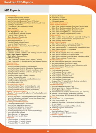 MIS Reports
General Ledger
 Yearly Budget Vs Actual Analysis
 Monthly Budget Vs Actual Analysis
 Monthly Operation Expenses Report (A/C-wise)
 Monthly Operation Expenses Report (Unit-wise,A/C-wise)
 Monthly P & L Account
 Comparative P & L and Balance Sheet
 Ratio Analysis
Accounts Payable
 AP - Aging Analysis (BC / FC)
 Discount Analysis, Payable Analysis
 Letter of Credit - Issued List
 Bank Guarantee Receipts List
Accounts Receivable
 AR Aging Analysis (BC / FC)
 Discount Report, Interest Report
 Letter of Credit Receipts List
 Bank Guarantee - Issued List, Payment Analysis
Cash Management
Collection Analysis
 Collection Analysis - Area-wise
 Collection Analysis - Territory / Sub-Territory / Country-wise
Cash & Bank Balance Analysis
 Cash & Bank Balances Status
Cash Forecasting
 Cash Forecasting Analysis - Daily / Weekly / Monthly
 Cash Forecasting Vs Actual Analysis-Daily/ Weekly/ Monthly
Purchase Order
Purchase Analysis
 Monthly Purchase Statement (Supplier-wise)
 Monthly Purchase Analysis (Class-wise, Subclass-wise )
 Monthly Purchase Analysis (Product-wise, Buyer-wise)
 Monthly Purchase Analysis (Unit-wise, Group-wise)
 Yearly Purchase Summary
 Yearly Purchase Value Different Currency
 Yearly Purchase (Unit-wise)
 Yearly Purchase (Sub Group-wise,Sub Class-wise )
 Monthly Purchase Statement
 Purchase Control Chart
Purchase Return Analysis
 Monthly Purchase Return Analysis (Supplier-wise)
 Monthly Purchase Return Analysis (Product-wise)
 Monthly Purchase Return Analysis (Buyer-wise)
Supplier Performance Rating
 Supplier Performance Rating(Delivery,Price,Quality,Service)
Subcontracting
 Monthly Subcontract Analysis (Supplier-wise, Product-wise)
 Monthly Subcontract Analysis (Process-wise, Buyer-wise)
 Cost of Subcontract Rejection
Inventory Control Management
 Department-wise Material Consumption
 Monthly Raw Material Consumption
 Monthly Packing Material Consumption
 Monthly Consumables Consumption
 Inventory Aging Analysis (Fast Moving/Slow Moving)
 Stock As-on-Date Analysis
 Stock Summary by Warehouse
 Stock Summary by ABC Class
Shop Floor
 Production Plan Vs Actual - Monthly
 Production Plan Vs Actual - Weekly
 Production Plan Vs Actual - Daily
 Idle Time Analysis
 Productivity Analysis
 Utilization Rate Analysis
 Efﬁciency Analysis
Sales Order Management
Order Booking Analysis
 Sales Order Booking Analysis - Area-wise, Territory-wise
 Sales Order Booking Analysis - Sub-Territory-wise
 Sales Order Booking Analysis - Customer-wise
 Sales order Booking Analysis - Salesperson-wise
 Sales Order Booking Analysis - Product-wise
Sales Analysis
 Sales Analysis- Area-wise, Territory-wise, Sub-Territory-wise
 Sales Analysis - Customer-wise, Salesperson-wise
 Sales Analysis - Product-wise
Sales Volume Analysis
 Sales Volume Analysis - Area-wise, Territory-wise
 Sales Volume Analysis - Sub-Territory-wise
 Sales Volume Analysis - Customer-wise, Salesperson-wise
 Sales Volume Analysis - Product-wise
Sales Return Analysis
 Sales Return Analysis - Area-wise, Territory-wise
 Sales Return Analysis - Sub-Territory-wise
 Sales Return Analysis - Customer-wise, Salesperson-wise
 Sales Return Analysis - Product-wise
Net Sales Analysis
 Net Sales Analysis - Area-wise, Territory-wise
 Net Sales Analysis - Sub-Territory-wise
 Net Sales Analysis - Customer-wise, Salesperson-wise
 Net Sales Analysis - Product-wise
Proﬁt Analysis
 Proﬁt Analysis - Area-wise
 Proﬁt Analysis - Territory-wise
 Proﬁt Analysis - Sub-Territory-wise
 Proﬁt Analysis - Customer-wise
 Proﬁt Analysis - Salesperson-wise
 Proﬁt Analysis - Product-wise
 Despatch Plan Vs Actual Analysis (Ontime, Late, Early)
 Production Vs Depatch Analysis
Plant Maintenance
 Monthly Spares Requirement Plan
 Maintenance Cost by Equipment & Group
 Monthly Spares Consumption
 Maintenance Cost Analysis (Spares, Labor, Ext. services)
 Machine Failure Analysis, Work Order Summary
 Open Work Orders, MTTR Analysis, MTBF Analysis
Marketing
 Opportunities List, Quotations List
 Open APQP Project List,
 Marketing Monthwise Performance(Territory / Zone /
All over India)
 Marketing Performance (Zone / All over India)
 Marketing Engineer Performance
HR & Payroll
 Monthly Headcount Report
 Salary Cost Analysis - Departmentwise
Customer Support
 Customer Complaints Analysis
50
Roadmap ERP-Reports
 