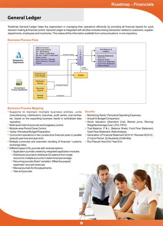 General Ledger
Roadmap - Financials
Respective
Department
Accounting &
Finance Department
GRN (Purchase)
GRN (Subcontract)
AP - Bill Booking
AP - Debit / Credit Note
AR Doc / Debit / Credit Note
Sales Invoice
Bank Payment / Receipt
Cash Payment / Receipt
Payroll
L
e
d
g
e
r
Trial Balance &
Ledgers
Budget
Prepares and
Fixes Budget
Distribution
Journal
Recurring
Journal
General
Journal
Financial Statements
P & L A/c
Balance Sheet
Cash Flow Statement
Fund Flow Statement
Ratio Analysis
Automatic Posting
Periodical Posting
On Approval
Budget
Veriﬁcation
Business Process Mapping
Business Process Flow
Roadmap General Ledger helps the organization in managing their operations efﬁciently by providing all ﬁnancial reports for quick
decision making & ﬁnancial control. General Ledger is integrated with all other modules linking transaction related to customers, supplier,
departments, employees and inventories.This makes all the information available from various locations in one repository.
Supports to maintain multiple business entities, units
(manufacturing / distribution), branches, proﬁt centre, cost centres
etc. based on the expanding business needs in centralized data
repository.
Multi-level chart of accounts and budgetary control.
Module-wise Period Close Control.
Yearly / Periodical Budget Preparation.
Concurrent operations in two consecutive ﬁnancial years in parallel
(pseudo year end and year end).
Multiple currencies and automatic handling of ﬁnancial / customs
exchange rates.
Different types of GLjournals with reversal options;
Application journals created by integrated application modules.
Distribution journals to distribute GLbalance from single
account to multiple accounts in determined percentage.
Recurring journals (ﬁxed / variable): Offset the prepaid
expenses / accrued revenues.
Manual journals for the adjustments.
Year end journals.
MonitoringYearly / Periodical Operating Expenses.
Actual Vs Budget Comparison.
Stock Valuation (Standard Cost, Market price, Moving/
WeightedAverage Cost, LIFO, FIFO).
Trial Balance, P & L, Balance Sheet, Fund Flow Statement,
Cash Flow Statement, RatioAnalysis.
Generation of Financial Statement SCH-VI / Revised SCH-VI ;
(1) Up to Period (2) Quarterly (3) Monthly.
Run PseudoYear End /Year End.
Beneﬁts
4
 