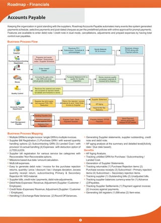 Roadmap - Financials
Accounts Payable
Business Process Flow
Business Process Mapping
Multiple GRNs to single invoice / single GRN to multiple invoices.
Supplier Bill Registration (1) Purchase GRN / with waived quantity
handling options (2) Subcontracting GRN (3) Landed Cost / with
provision Vs actual handling (4) Expenses with deduction option of
(i)TDS (ii) ESI.
Supplier bill registration for various service tax categories with
Recoverable / Non Recoverable options.
Milestone based due date / amount calculation.
Multi-bill expenses.
Easy to generate debit note / invoice for the purchase rejection
returns, quantity / price / discount / tax / charges deviation, excess
quantity receipt return, subcontracting Primary & Secondary
Rejection W / WO material.
Supplier bills, credit note / payments, debit note adjustments.
Debit Note-Expenses / Revenue,Adjustment (Supplier / Customer /
Employee).
Credit Note–Expenses/ Revenue, Adjustment (Supplier / Customer
/ Employee).
Handling (1) Exchange Rate Variances (2) Round Off Variances.
Generating Supplier statements, supplier outstanding, credit
note and debit note.
AP aging analysis at the summary and detailed level(Activity
date / Due date based).
AP Aging Analysis.
Tracking unbilled GRN for Purchase / Subcontracting /
Landed Cost.
Generation of Supplier Statements.
Tracking returnable (1) Purchase Rejection items (2)
Purchase excess receipts (3) Subcontract - Primary rejection
items (4) Subcontract – Secondary rejection items.
Tracking supplier (1) Outstanding bills (2) Unadjusted bills.
Tracking supplier balances currency-wise for (1) Advance
(2)Payables.
Tracking Supplier Settlements (1) Payment against invoices
(2) Invoices against payments.
Generating bill registers (1) Bill-wise (2) Item-wise.
Supplier
Purchase/Subcontracting
Department
Stores
Quality Control
Accounts Payable
Department
Cash Management -
Payable
Receives PO /
Subcontract / Schedule &
acknowledges
Sends Material,
DC & Invoice
Receives cheque
RTGS along with
Payment advice
Enter Inward
Details
Converts the gate entry
into GRN and enter
actual goods receipt details
Forwards Material & DC to
quality for Quality
Inspection
Register the bill & apply
the required TDS, ESI,
Deduction
Prepare Cash / Bank
Payment Voucher
Prepare cheque / RTGS
Payment
Send Payment
advice along with
cheque RTGS details
Return the rejected / excess
material & send Debit Note /
Invoice to Supplier
Supplier Statement
Pending Payable Due
Advance payment
request against PO/PI
Statutory Due
Payment
AP Aging
Input to the Tax
Statutory
Stores receives quality
completed materials &
forward bill to ﬁnance
Receives the material and enters
the accepted & rejected details,
QI details and forwards to stores
Keeping the organization in good standing with the suppliers, RoadmapAccounts Payable automates many events like system generated
payments schedule, selective payments and post-dated cheques as per the predeﬁned policies with online approval for prompt payments.
Features are available to enter debit note / credit note in dual mode, cancellations, adjustments and prepaid expenses by having total
control over payables.
Gate
Prepares and sends
Purchase / Subcontract
order / Supplier Schedule
Beneﬁts
5
 