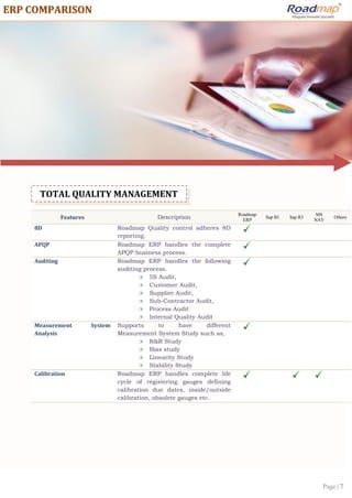 Page | 7
EERRPP CCOOMMPPAARRIISSOONN
Features Description
Roadmap
ERP
Sap B1 Sap R3
MS
NAV
Others
8D Roadmap Quality control adheres 8D
reporting.
APQP Roadmap ERP handles the complete
APQP business process.
Auditing Roadmap ERP handles the following
auditing process.
 5S Audit,
 Customer Audit,
 Supplier Audit,
 Sub-Contractor Audit,
 Process Audit
 Internal Quality Audit
Measurement System
Analysis
Supports to have different
Measurement System Study such as,
 R&R Study
 Bias study
 Linearity Study
 Stability Study
Calibration Roadmap ERP handles complete life
cycle of registering gauges defining
calibration due dates, inside/outside
calibration, obsolete gauges etc.
TOTAL QUALITY MANAGEMENT
 