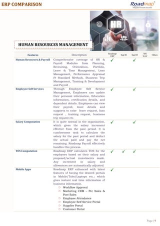 Page | 9
EERRPP CCOOMMPPAARRIISSOONN
Features Description
Roadmap
ERP
Sap B1 Sap R3
MS
NAV
Others
Human Resources & Payroll Comprehensive coverage of HR &
Payroll Modules from Planning,
Recruiting, Orientation, Portfolio,
Leave & Time Management, Loan
Management, Performance Appraisal
(9 Standard Method), Business Trip
Management, Training & Development
and Payroll .
Employee Self Services Through Employee Self Service
Management, Employees can update
their personal information, Education
information, certification details, and
dependent details. Employees can view
their payroll, leave details and
supports to raise leave request, loan
request , training request, business
trip request etc.
Salary Computation It is quite normal in the organization,
which gives the salary increment
effective from the past period. It is
cumbersome task to calculate the
salary for the past period and deduct
the actual paid and pay the net
remaining. Roadmap Payroll effectively
handles this process.
TDS Computation Roadmap ERP calculates TDS for the
employees based on their salary and
proposed/actual investments made.
Any increment in salary and
allowances are automatically adjusted.
Mobile Apps Roadmap ERP enhanced with latest
features of having the desired portals
in Mobile/Tabs/Laptops etc.; which
gives instant real time information of
business information.
 Workflow Approval
 Marketing CRM – Pre Sales &
Post Sales
 Employee Attendance
 Employee Self Service Portal
 Supplier Portal
 Customer Portal
HUMAN RESOURCES MANAGEMENT
 