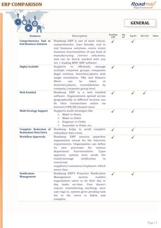 Page | 1
EERRPP CCOOMMPPAARRIISSOONN
Features Description
Roadmap
ERP
Sap
B1
Sap R3 MS NAV Others
Comprehensive End to
End Business Solution
Roadmap ERP is one of most robust,
comprehensive, User friendly, end to
end business solutions covers entire
business functionalities of any kind of
manufacturing /service industries;
and can be bench marked with any
tier 1 leading MNC ERP software.
Highly Scalable Supports to efficiently manage
multiple corporate groups, companies
(legal entities), branches/plants with
single installation. P&L and Balance
Sheet can be taken at
branches/plants, consolidations by
company/corporate group level.
Web Enabled Roadmap ERP is a web enabled
software. Organizations spread across
geographically in different location can
do their transactions online via
Internet/VPN/RF/leased Lines.
Multi Strategy Support Supports multi strategies like
 Make to Stock
 Make to Order
 Engineer to Order
 Assemble to Order etc.
Complete Reduction of
Redundant Data Entry
Roadmap helps to avoid complete
redundant data entry.
Workflow Approvals Roadmap ERP assures paperless
organization except for the statutory
requirements. Organization can define
its own processes for various
department functionalities. Upon
approval, system auto sends the
email/message notification to
concerned
suppliers/customers/employees which
saves time.
Notification
Management
Roadmap ERP's Proactive Notification
Management system enables
organization users to do their day to
day tasks on-time. User doesn't
require remembering anything; once
user logs in, system gives pending task
list to the users to follow and
complete.
GENERAL
 