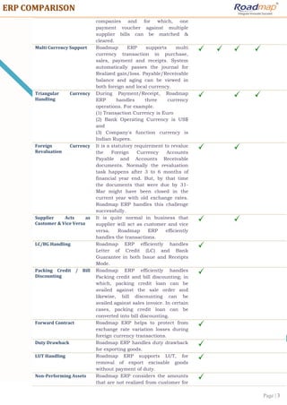 Page | 3
EERRPP CCOOMMPPAARRIISSOONN
companies and for which, one
payment voucher against multiple
supplier bills can be matched &
cleared.
Multi Currency Support Roadmap ERP supports multi
currency transaction in purchase,
sales, payment and receipts. System
automatically passes the journal for
Realized gain/loss. Payable/Receivable
balance and aging can be viewed in
both foreign and local currency.
Triangular Currency
Handling
During Payment/Receipt, Roadmap
ERP handles three currency
operations. For example.
(1) Transaction Currency is Euro
(2) Bank Operating Currency is US$
and
(3) Company's function currency is
Indian Rupees.
Foreign Currency
Revaluation
It is a statutory requirement to revalue
the Foreign Currency Accounts
Payable and Accounts Receivable
documents. Normally the revaluation
task happens after 3 to 6 months of
financial year end. But, by that time
the documents that were due by 31-
Mar might have been closed in the
current year with old exchange rates.
Roadmap ERP handles this challenge
successfully.
Supplier Acts as
Customer & Vice Versa
It is quite normal in business that
supplier will act as customer and vice
versa. Roadmap ERP efficiently
handles the transactions.
LC/BG Handling Roadmap ERP efficiently handles
Letter of Credit (LC) and Bank
Guarantee in both Issue and Receipts
Mode.
Packing Credit / Bill
Discounting
Roadmap ERP efficiently handles
Packing credit and bill discounting; in
which, packing credit loan can be
availed against the sale order and
likewise, bill discounting can be
availed against sales invoice. In certain
cases, packing credit loan can be
converted into bill discounting.
Forward Contract Roadmap ERP helps to protect from
exchange rate variation losses during
foreign currency transactions.
Duty Drawback Roadmap ERP handles duty drawback
for exporting goods.
LUT Handling Roadmap ERP supports LUT, for
removal of export excisable goods
without payment of duty.
Non-Performing Assets Roadmap ERP considers the amounts
that are not realized from customer for
 