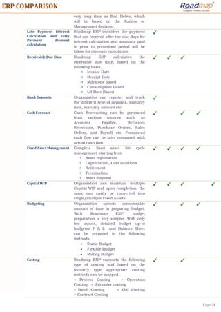 Page | 4
EERRPP CCOOMMPPAARRIISSOONN
very long time as Bad Debts; which
will be based on the Auditor or
Management decision.
Late Payment Interest
Calculation and early
Payment discount
calculation
Roadmap ERP considers the payment
that are received after the due days for
interest calculation and amounts paid
in prior to prescribed period will be
taken for discount calculation.
Receivable Due Date Roadmap ERP calculates the
receivable due date, based on the
following basis,
 Invoice Date
 Receipt Date
 Milestone based
 Consumption Based
 LR Date Based
Bank Deposits Organization can register and track
the different type of deposits, maturity
date, maturity amount etc.
Cash Forecast Cash Forecasting can be generated
from various sources such as
Accounts Payable, Accounts
Receivable, Purchase Orders, Sales
Orders, and Payroll etc. Forecasted
cash flow can be later compared with
actual cash flow.
Fixed Asset Management Complete fixed asset life cycle
management starting from
 Asset registration
 Depreciation, Cost additions
 Retirement
 Termination
 Asset disposal
Capital WIP Organization can maintain multiple
Capital WIP and upon completion, the
same can easily be converted into
single/multiple Fixed Assets
Budgeting Organization spends considerable
amount of time in preparing budget.
With Roadmap ERP, budget
preparation is very simpler. With only
few inputs, detailed budget up-to
budgeted P & L and Balance Sheet
can be prepared in the following
methods,
 Static Budget
 Flexible Budget
 Rolling Budget
Costing Roadmap ERP supports the following
type of costing and based on the
industry type appropriate costing
methods can be mapped.
> Process Costing > Operation
Costing > Job order costing
> Batch Costing > ABC Costing
> Contract Costing
 