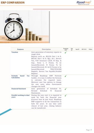 Page | 5
EERRPP CCOOMMPPAARRIISSOONN
Features Description
Roadmap
ERP
Sap
B1
Sap R3 MS NAV Others
Taxation Auto generation of statutory reports in
single click;
Reports such as, RG23A Part I & II,
RG23C Part I & II, Rg1, Er1, Service
Tax, VAT Annexure I,II,III, IV Exp. &
Imp., Form I, C Forms, To be
Issued/Received, H Forms To be
Issued/Received, E1 & E2 Forms to be
Issued/Received, TDS/TCS/ESI
Register, Service Tax Payable/Availed
Register.
Formula based Tax
Calculation
Through Roadmap ERP Formula
builder, it is easy to define the formula
to calculate the required taxes.
Moreover user has options to change
the new rates when Government
changes the tariff.
Financial Statement Auto generation of Schedule VI,
Revised Schedule VI financial
Statements.
Parallel working in dual
years
During the year end, it is required to
work for both the financial year
(Current Year & Last Year). Roadmap
ERP supports to do the transaction in
both the years. At any time until
closure of last year, closing balance
can be transferred.
 