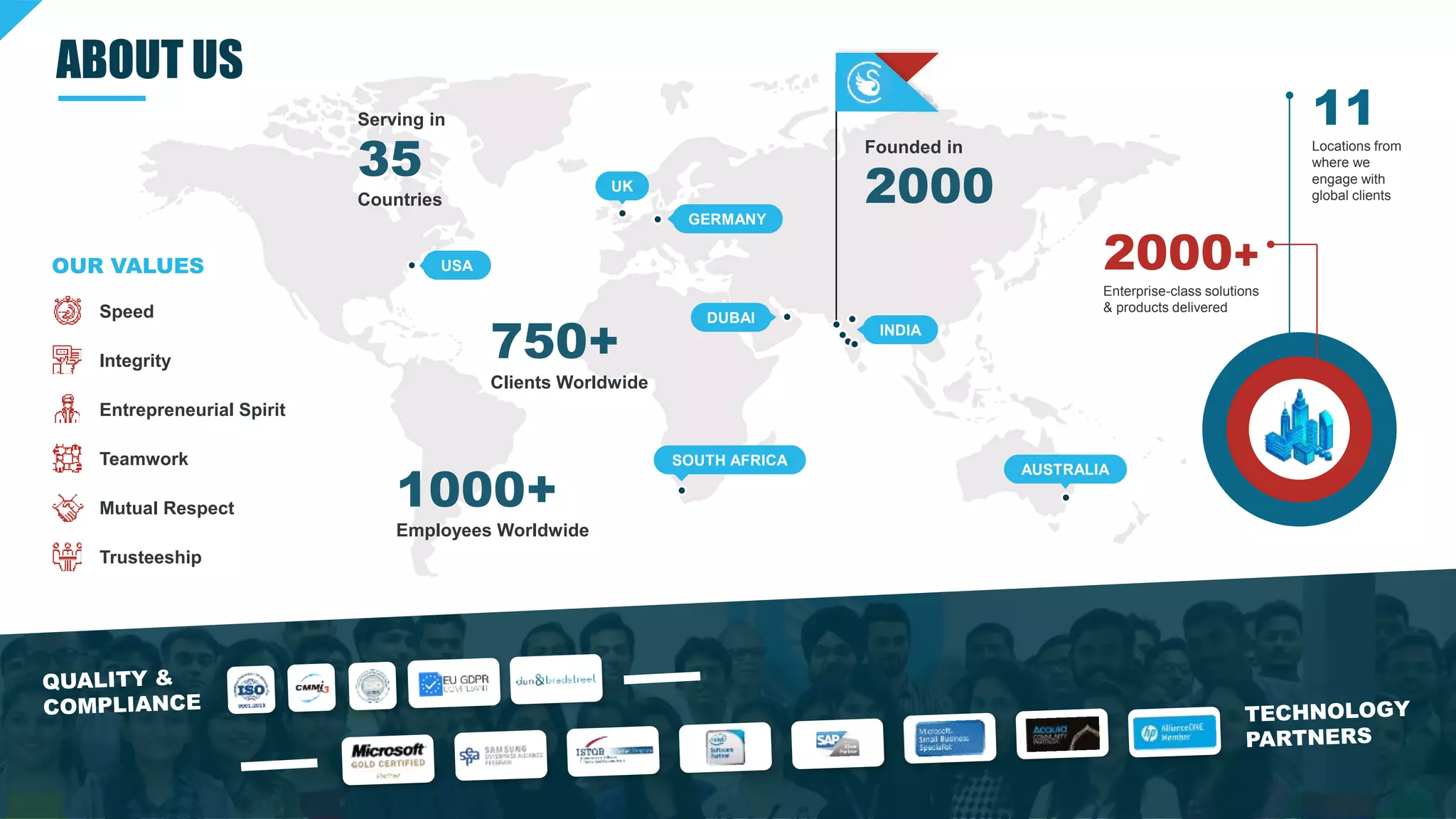 USA
GERMANY
UK
SOUTH AFRICA
DUBAI
INDIA
AUSTRALIA
Founded in
2000
1000+
Employees Worldwide
750+
Clients Worldwide
Serving in
35
Countries
2000+
Enterprise-class solutions
& products delivered
11
Locations from
where we
engage with
global clients
OUR VALUES
Speed
Integrity
Entrepreneurial Spirit
Teamwork
Mutual Respect
Trusteeship
ABOUT US
 