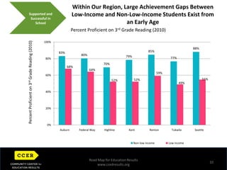 Post Secondary attainment is increasingly important in today’s job market –especially in King CountyHorizontal Image AreaBy 2018, 67% of jobs in Washington will require postsecondary education.This is 4 percentage points above the national average of 63%.Washington ranks 6th in postsecondary education intensity for 2018.Source: The Georgetown University Center on Education and the Workforce Road Map for Education Resultswww.ccedresults.org6