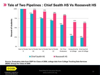 10Within Our Region, Large Achievement Gaps Between Low-Income and Non-Low-Income Students Exist from an Early AgeSupported and Successful in SchoolPercent Proficient on 3rd Grade Reading (2010)Percent Proficient on 3rd Grade Reading (2010)Road Map for Education Resultswww.ccedresults.org