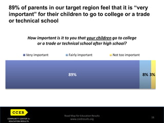 Seattle School Report Cards12Schools were ranked on a scale of 1 to 5, based largely on test scores — not just the percentage of students passing tests but the percentage making gains. But not a single in South Seattle elementary, middle or high school received better than a 3.LEGEND:Red = Level 1Low Overall Absolute Performance and Low-to-Medium Overall Growth PerformanceOrange = Level 2Medium-Low Overall Absolute Performance and Low-to-Medium Overall Growth PerformanceYellow = Level 3Low or Medium-Low Overall Absolute Performance and High Overall Growth Performance or Medium-High Overall Absolute PerformanceGreen = Level 4High Overall Absolute Performance (w/ Free and Reduced Price Lunch Achievement Gap)Blue = Level 5High Overall Absolute Performance (w/ no Free and Reduced Price Lunch Achievement Gap)Source: http://www.seattleschools.org/area/strategicplan/segmentation.pdfRoad Map for Education Resultswww.ccedresults.org