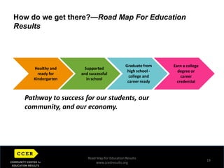 215Postsecondary Attainment – Particularly Among Students of Color – is Shockingly LowStudent Progression, 9th Grade to College/Credential Completion100%Asian100%White83%81%Black80%68%66%66%Hispanic61%58%60%Native American45%44%41%38%40%34%31%31%25%21%20%20%12%11%10%0%Graduate HSEnroll in PSAttain CredentialReturn for 2nd Year of PSEnrolled in 9th GradeNote: Data is for high school graduating class of 2004 in the Road Map region, including Auburn, Federal Way, Highline, Kent, Renton, Tukwila and South Seattle public schools.  Seattle high schools include Cleveland, Franklin, Garfield, Rainier Beach, Sealth, and South Lake. Source: OSPI The BERC Group, College Tracking Data ServicesRoad Map for Education Resultswww.ccedresults.org