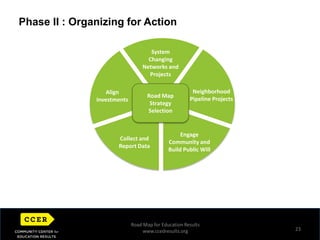 How do we get there?—Road Map For Education Results19Graduate from high school - college and career readyEarn a college degree or  career credentialHealthy and ready for KindergartenSupported  and successful in schoolPathway to success for our students, our community, and our economy. Road Map for Education Resultswww.ccedresults.org