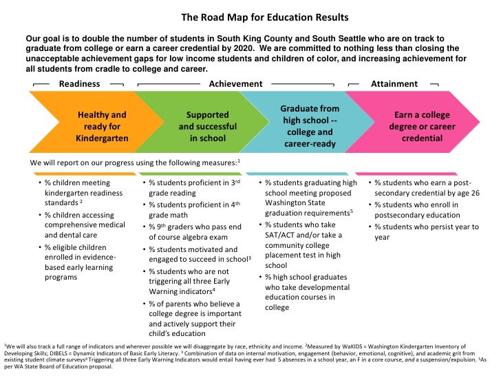 Road Map for Education Results