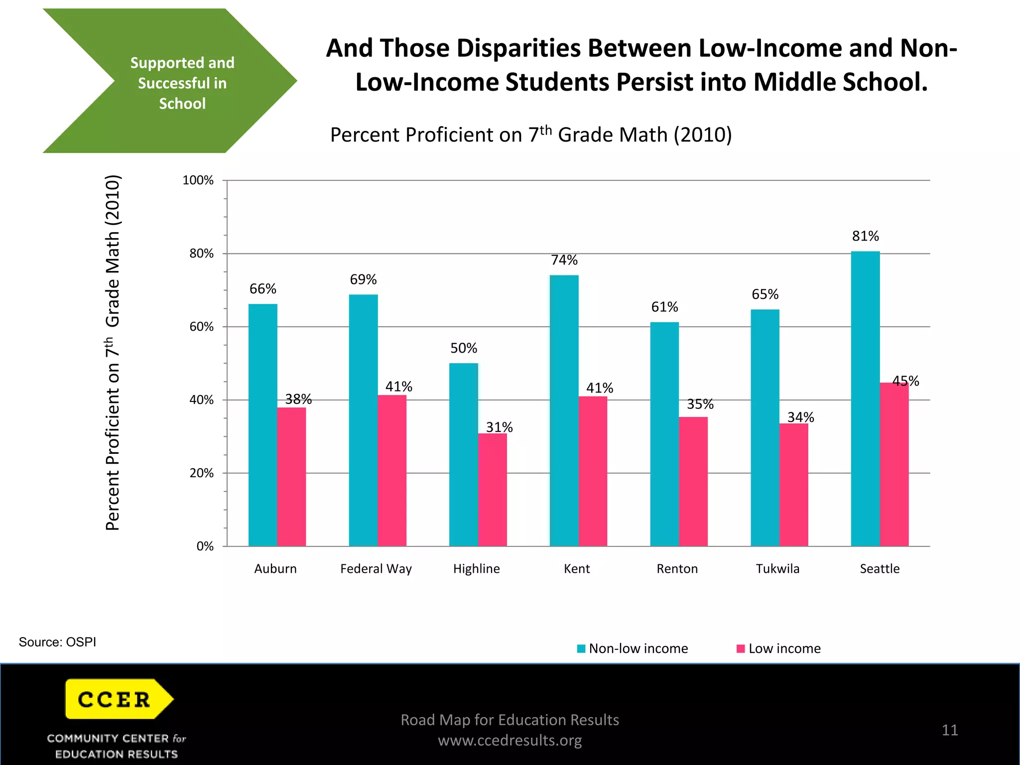 11And Those Disparities Between Low-Income and Non-Low-Income Students Persist into Middle School.Supported and Successful in SchoolPercent Proficient on 7th Grade Math (2010)Percent Proficient on 7th  Grade Math (2010)Source: OSPIRoad Map for Education Resultswww.ccedresults.org