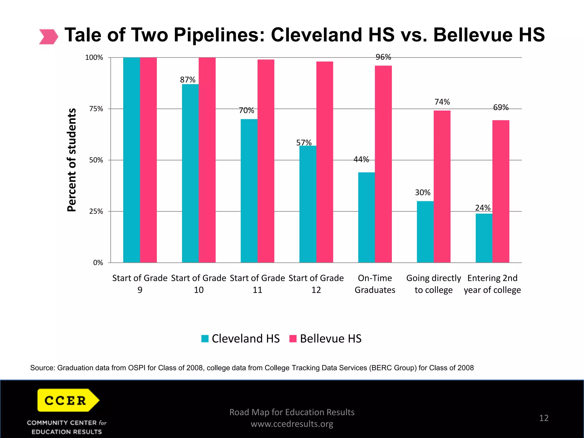 Tale of Two Pipelines: Cleveland HS vs. Bellevue HS12Source: Graduation data from OSPI for Class of 2008, college data from College Tracking Data Services (BERC Group) for Class of 2008Road Map for Education Resultswww.ccedresults.org