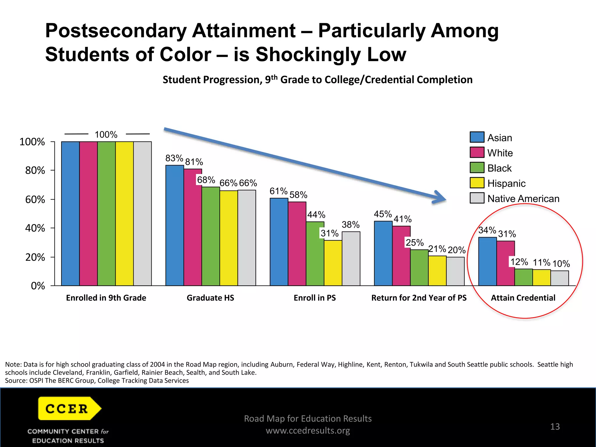 213Postsecondary Attainment – Particularly Among Students of Color – is Shockingly LowStudent Progression, 9th Grade to College/Credential Completion100%Asian100%White83%81%Black80%68%66%66%Hispanic61%58%60%Native American45%44%41%38%40%34%31%31%25%21%20%20%12%11%10%0%Graduate HSEnroll in PSAttain CredentialReturn for 2nd Year of PSEnrolled in 9th GradeNote: Data is for high school graduating class of 2004 in the Road Map region, including Auburn, Federal Way, Highline, Kent, Renton, Tukwila and South Seattle public schools.  Seattle high schools include Cleveland, Franklin, Garfield, Rainier Beach, Sealth, and South Lake. Source: OSPI The BERC Group, College Tracking Data ServicesRoad Map for Education Resultswww.ccedresults.org
