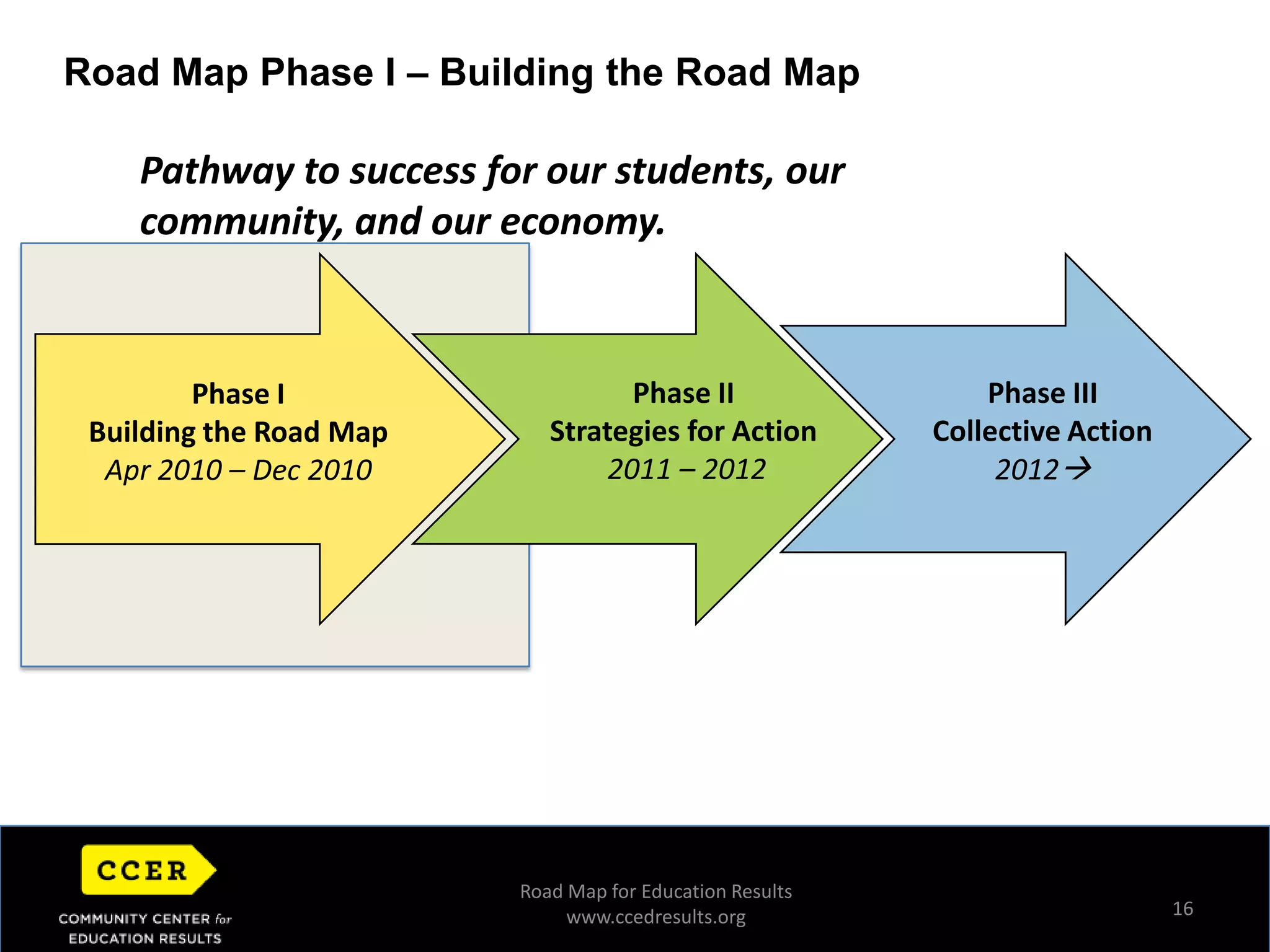 16Road Map Phase I – Building the Road Map Pathway to success for our students, our community, and our economy. Phase IIStrategies for Action 2011 – 2012Phase IIICollective Action2012 Phase IBuilding the Road MapApr 2010 – Dec 2010Road Map for Education Resultswww.ccedresults.org