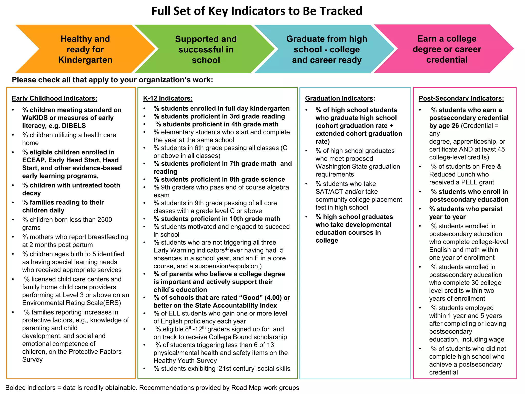 % students who take SAT/ACT and/or take a community college placement test in high school