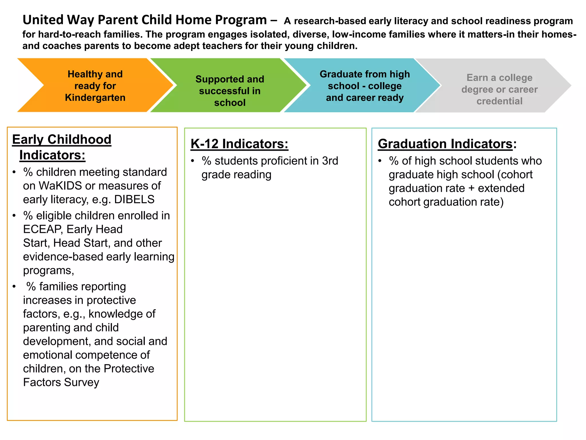 % high school graduates who take developmental education courses in college