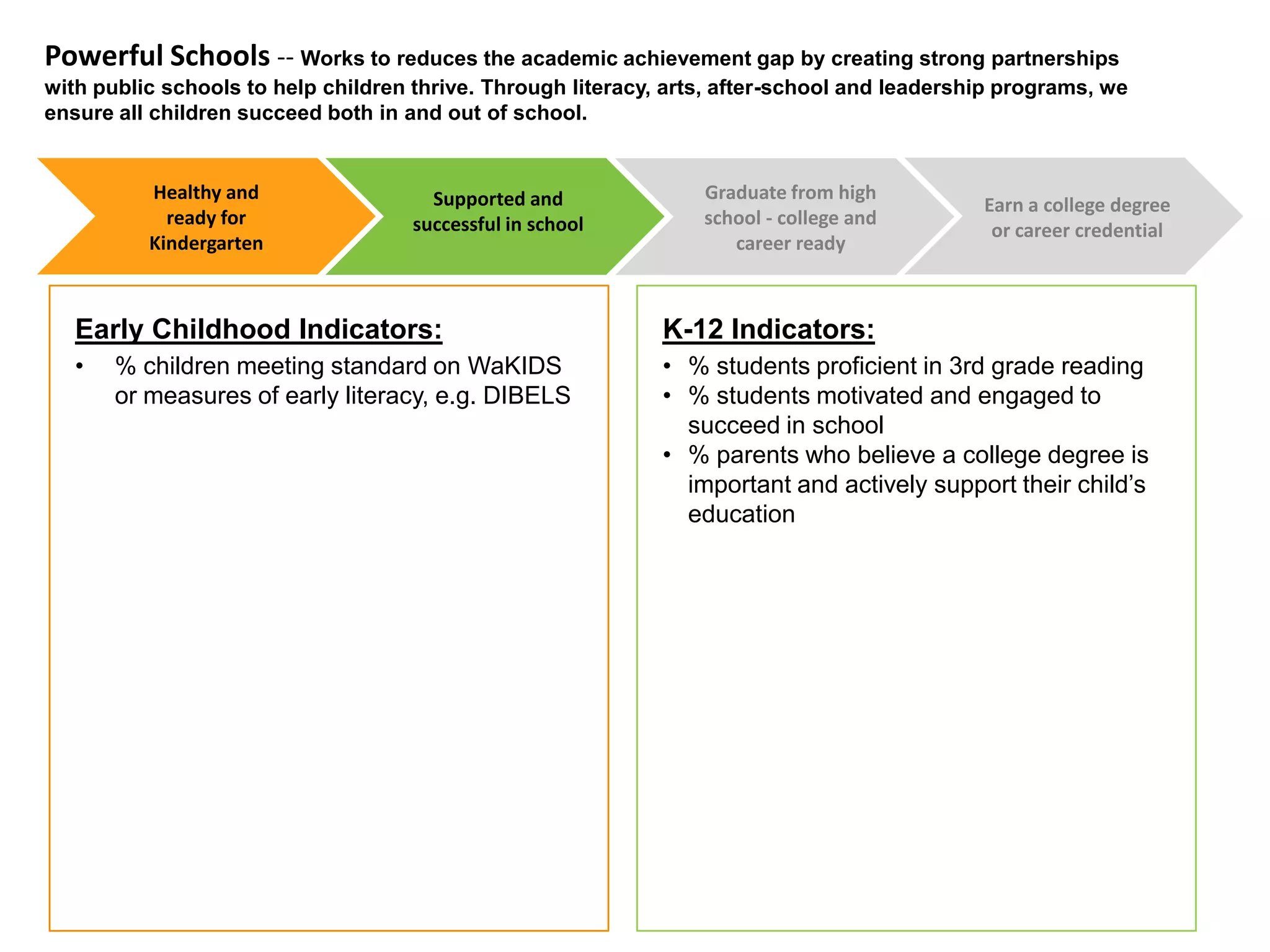% students who earn a post-secondary credential by age 26 