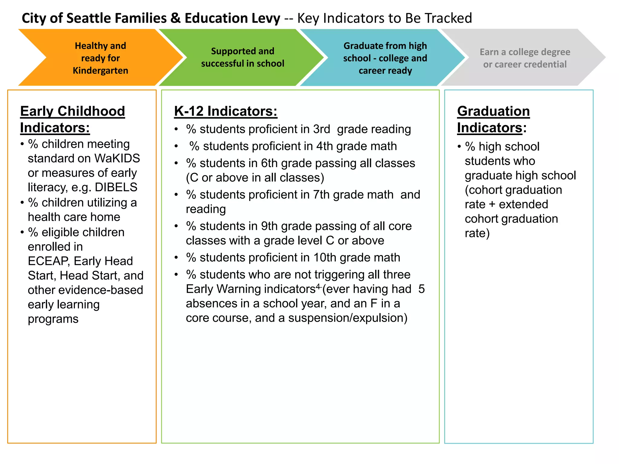 % students who persist year to year