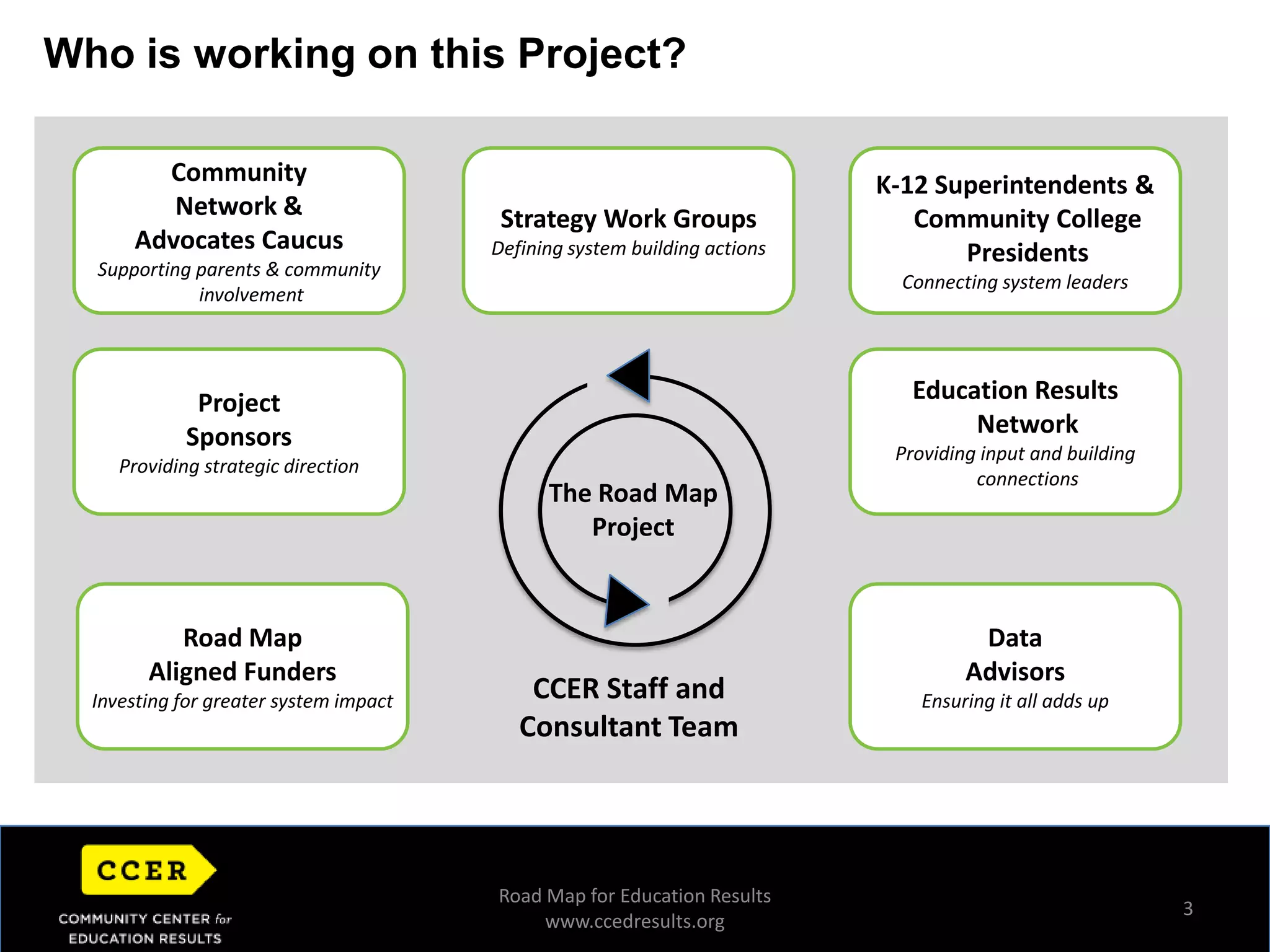 3Who is working on this Project?Strategy Work GroupsDefining system building actionsCommunity Network & Advocates CaucusSupporting parents & community involvementK-12 Superintendents & Community College PresidentsConnecting system leadersEducation Results NetworkProviding input and building connectionsProject SponsorsProviding strategic directionThe Road Map ProjectData AdvisorsEnsuring it all adds up Road Map Aligned FundersInvesting for greater system impactCCER Staff and Consultant TeamRoad Map for Education Resultswww.ccedresults.org