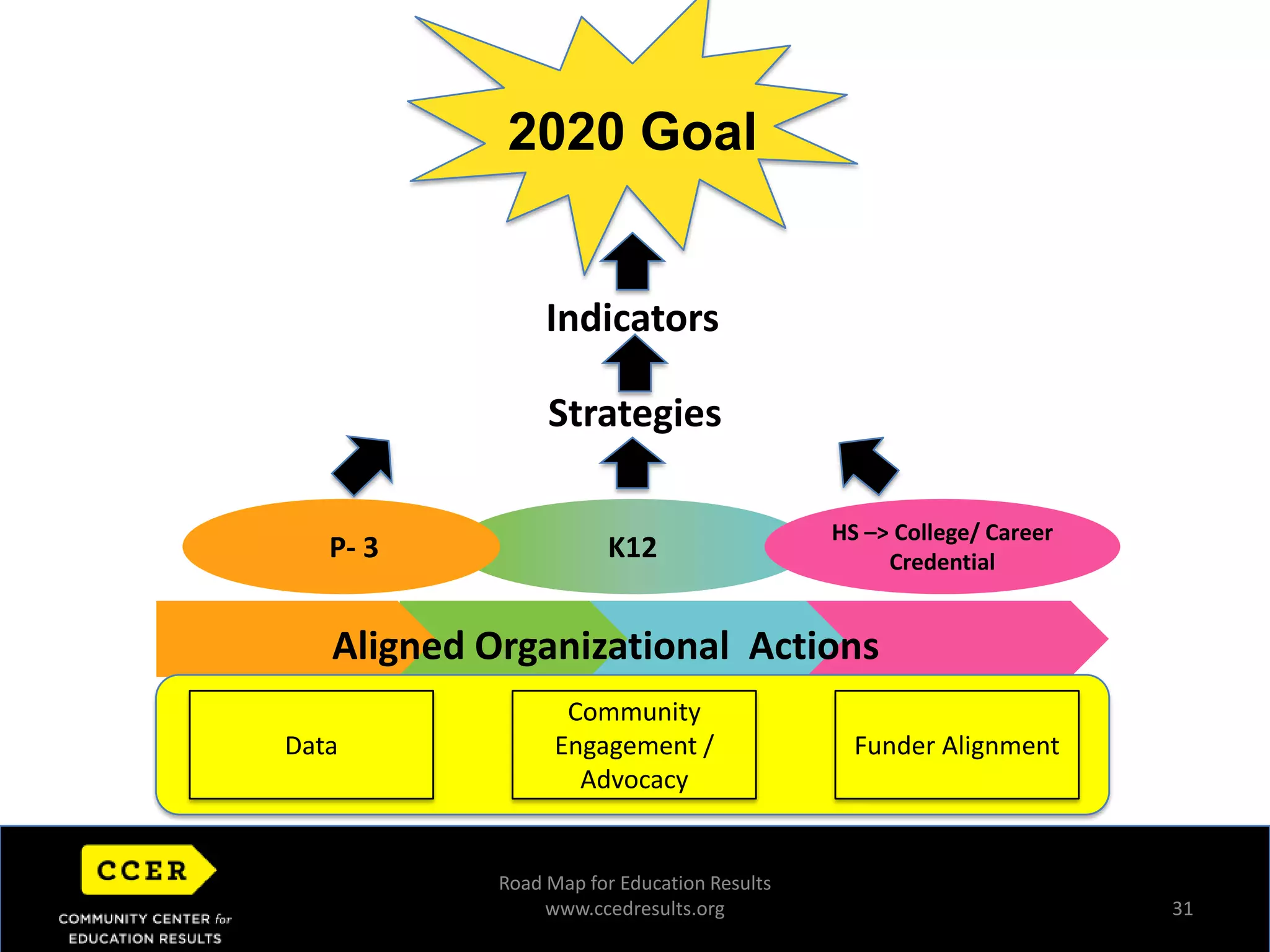 % eligible children enrolled in evidence-based early learning programs1We will also track a full range of indicators and wherever possible we will disaggregate by race, ethnicity and income. 2Measured by WaKIDS= Washington Kindergarten Inventory of Developing Skills; DIBELS = Dynamic Indicators of Basic Early Literacy. 3 Combination of data on internal motivation, engagement (behavior, emotional, cognitive), and academic grit from existing student climate surveys4 Triggering all three Early Warning Indicators would entail having ever had  5 absences in a school year, an F in a core course, and a suspension/expulsion. 5As per WA State Board of Education proposal.