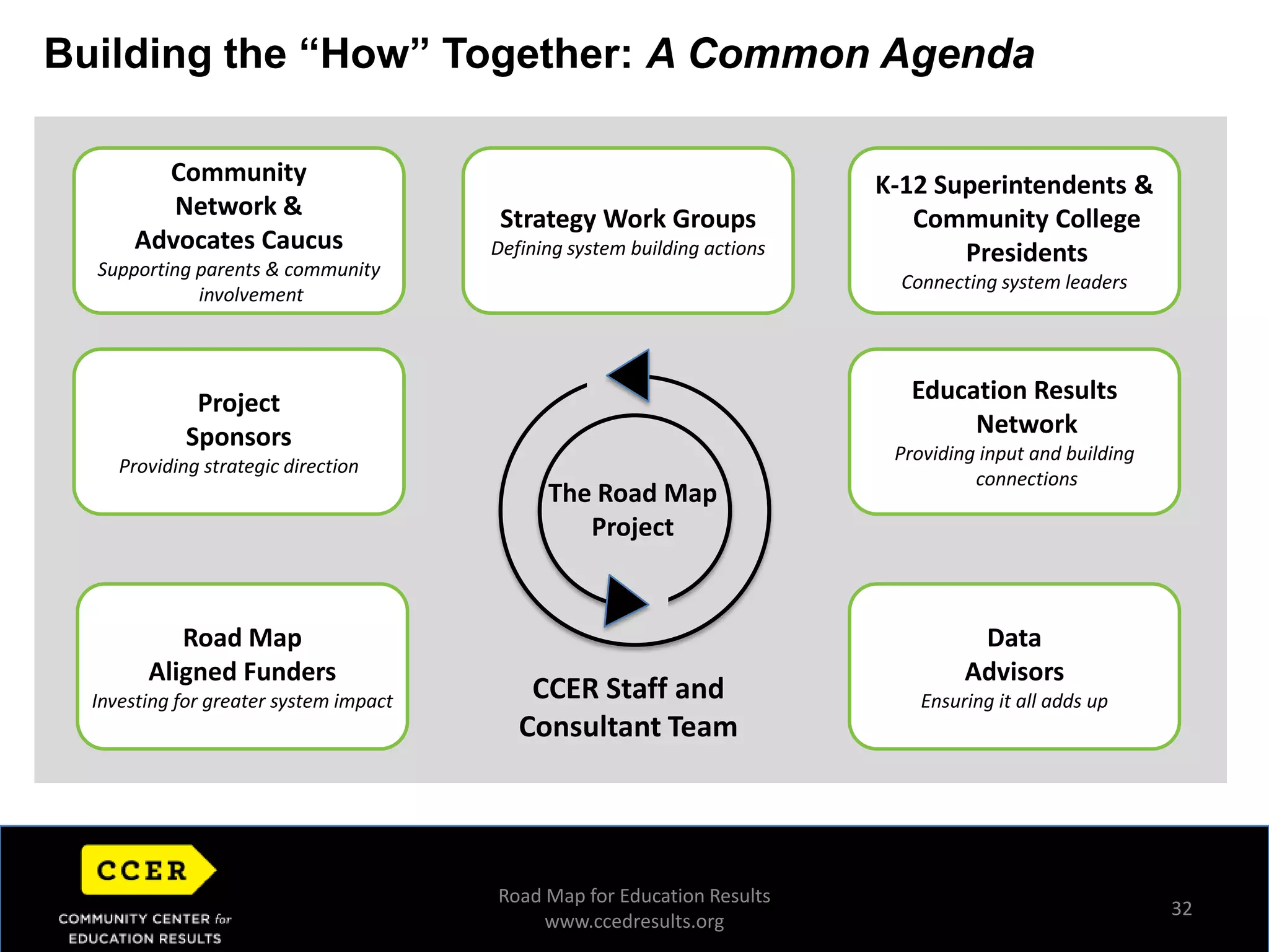 18Road Map Phase II – Strategies for ActionPhase IIStrategies for Action 2011 – 2012Phase IIICollective Action2012 Phase IBuilding the Road MapApr 2010 – Dec 2010Road Map for Education Resultswww.ccedresults.org