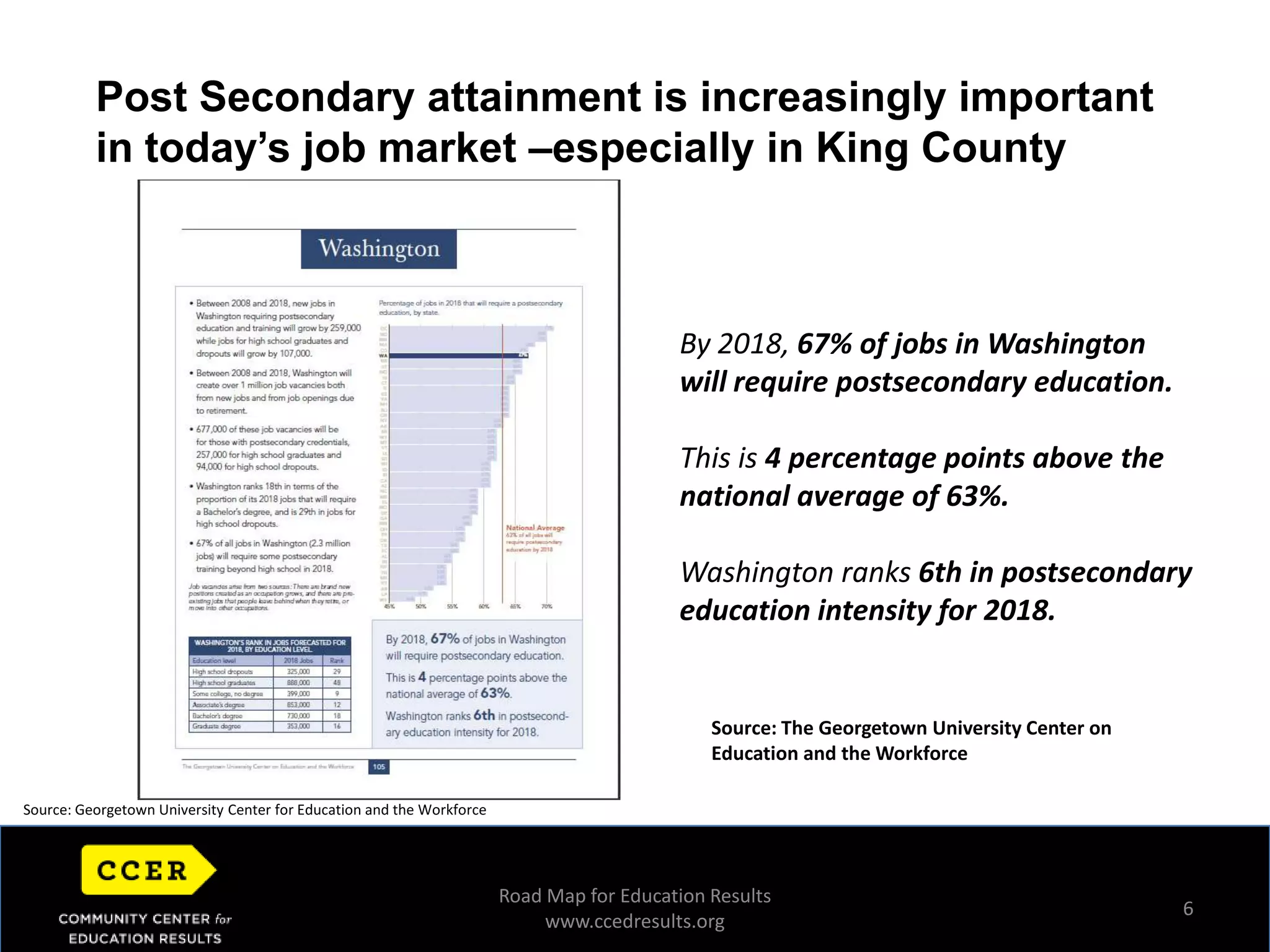 Post Secondary attainment is increasingly important in today’s job market –especially in King CountyHorizontal Image AreaBy 2018, 67% of jobs in Washington will require postsecondary education.This is 4 percentage points above the national average of 63%.Washington ranks 6th in postsecondary education intensity for 2018.Source: The Georgetown University Center on Education and the Workforce Source: Georgetown University Center for Education and the WorkforceRoad Map for Education Resultswww.ccedresults.org6
