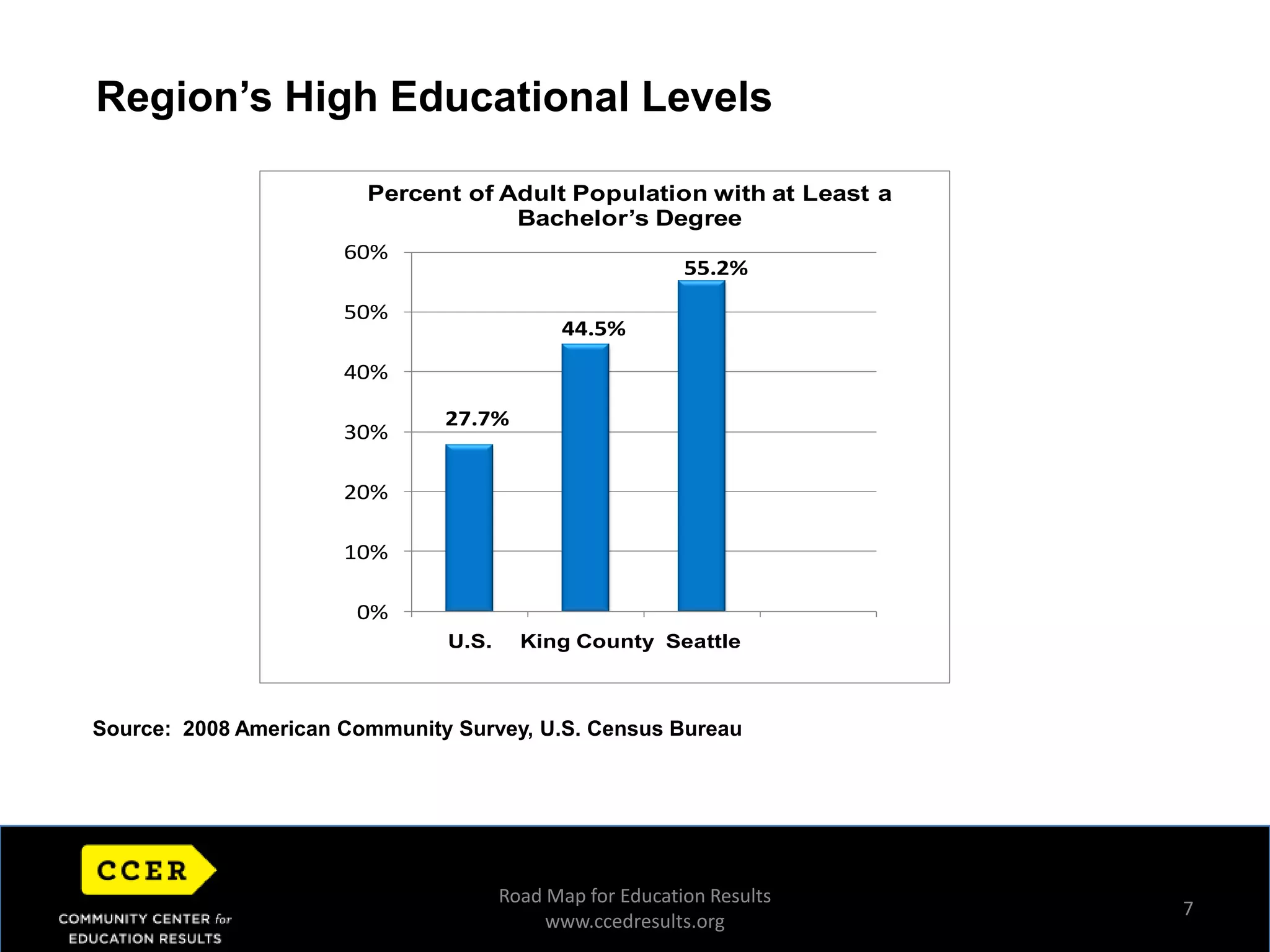 Region’s High Educational LevelsHorizontal Image Area Source:  2008 American Community Survey, U.S. Census BureauRoad Map for Education Resultswww.ccedresults.org7